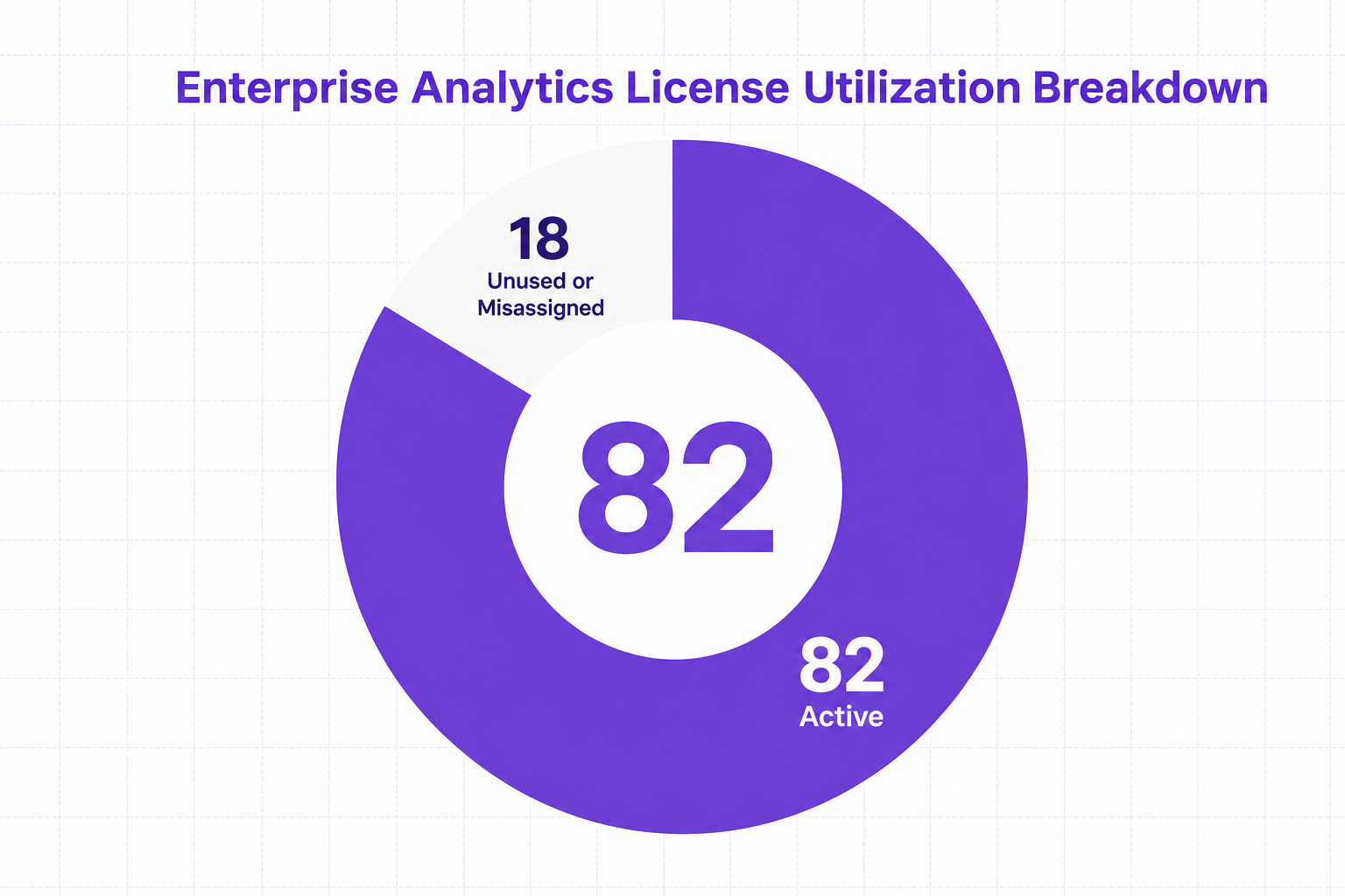 Donut chart showing Enterprise Analytics License Utilization Breakdown with Active at 82 and Unused or Misassigned at 18