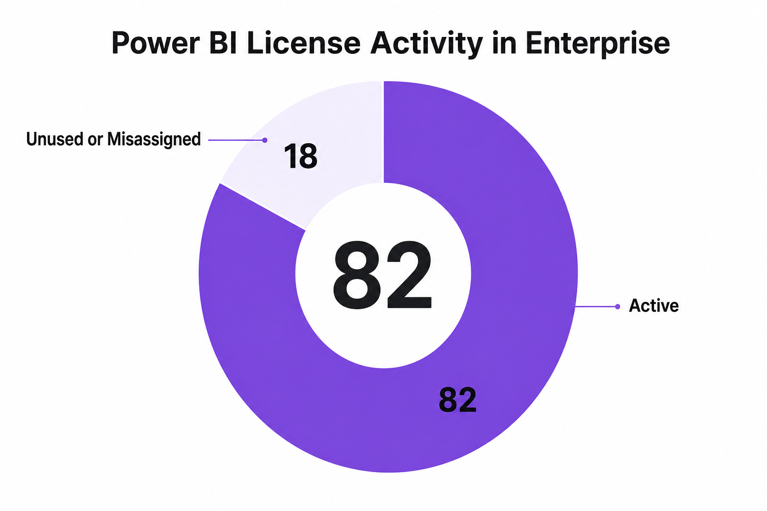 Enterprise Power BI License Activity Breakdown