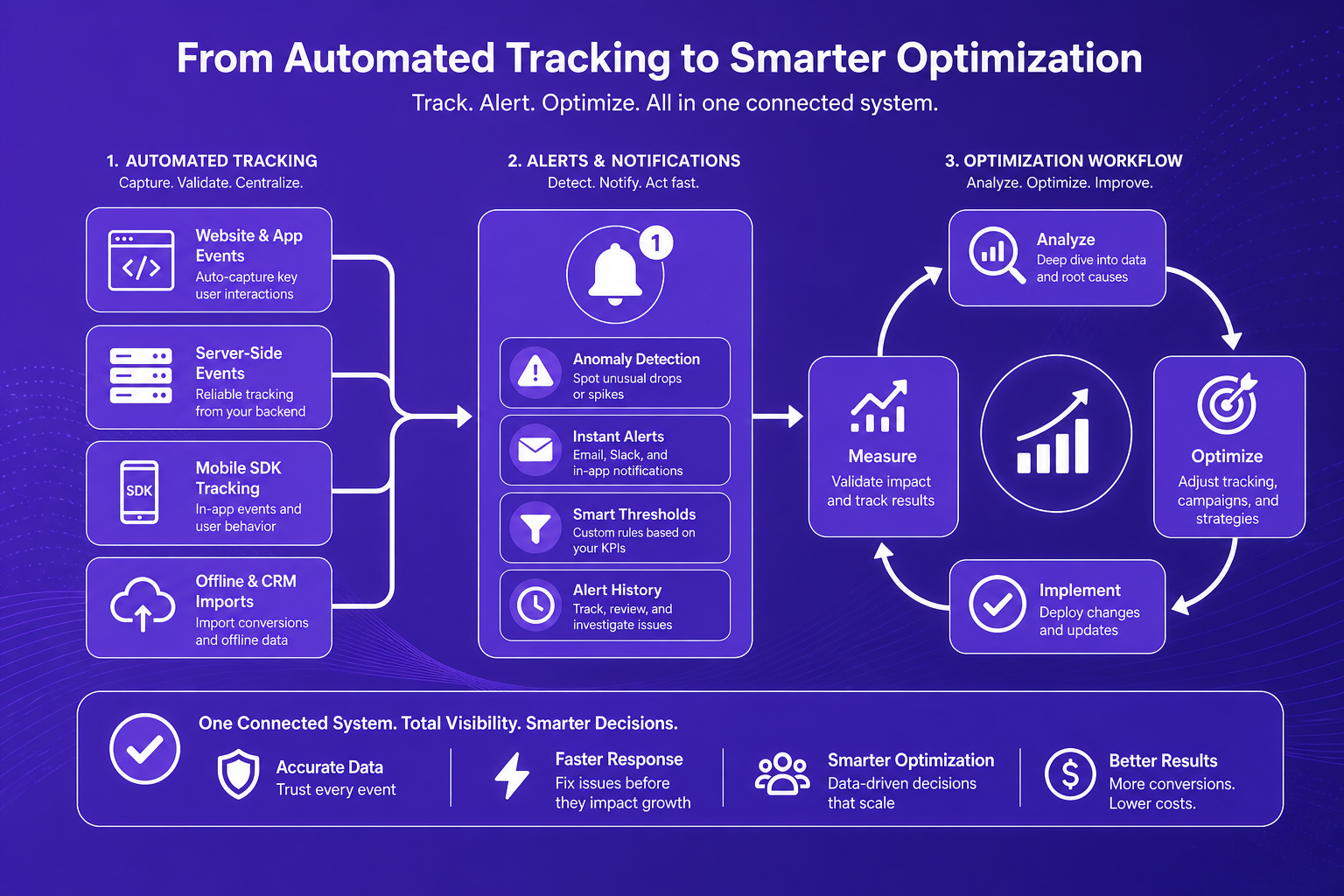 Flow diagram showing automated tracking, alerts, and optimization workflows for Fabric/Power BI