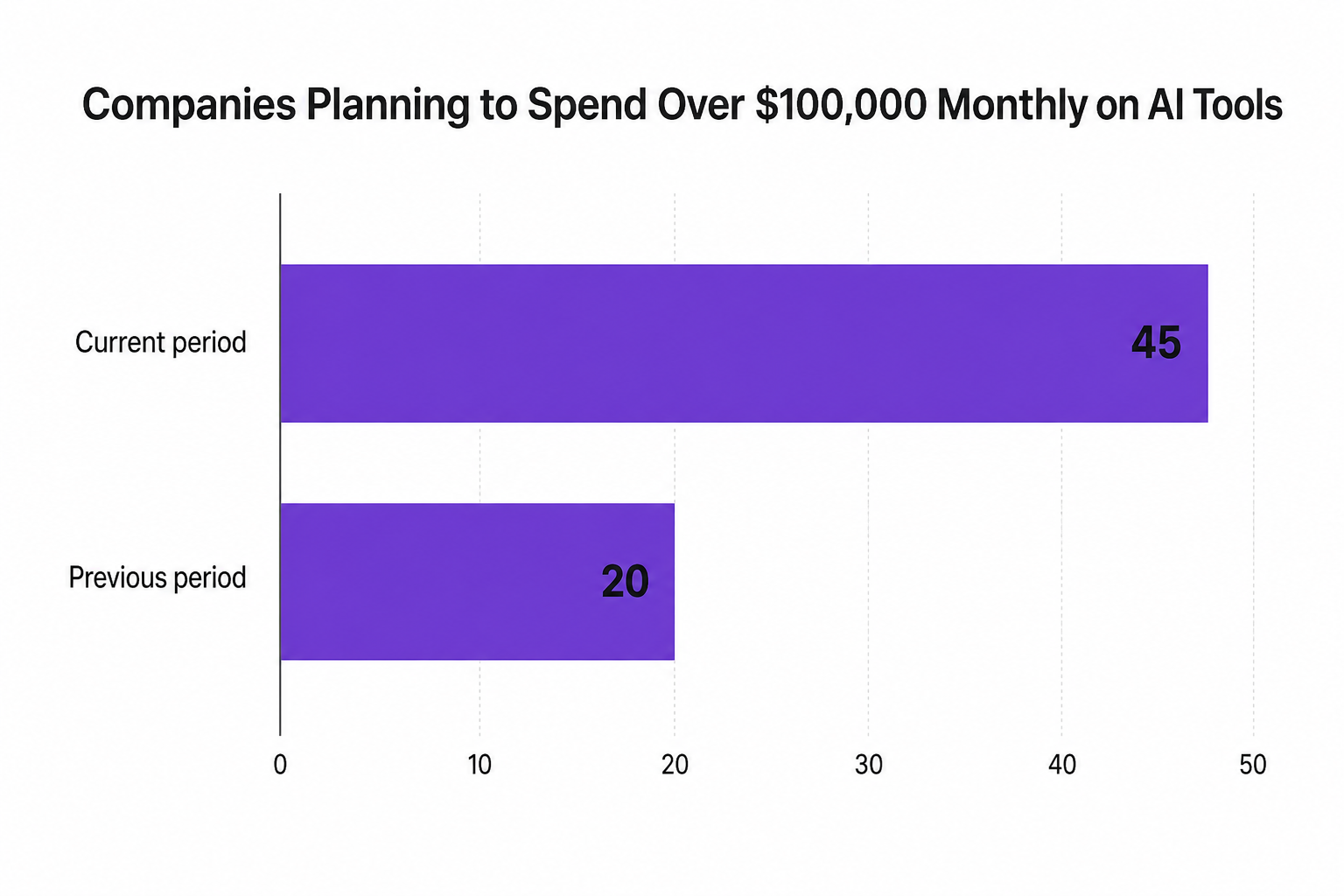 Horizontal bar chart showing companies planning to spend over $100,000 monthly on AI tools grew from 20 percent to 45 percent.