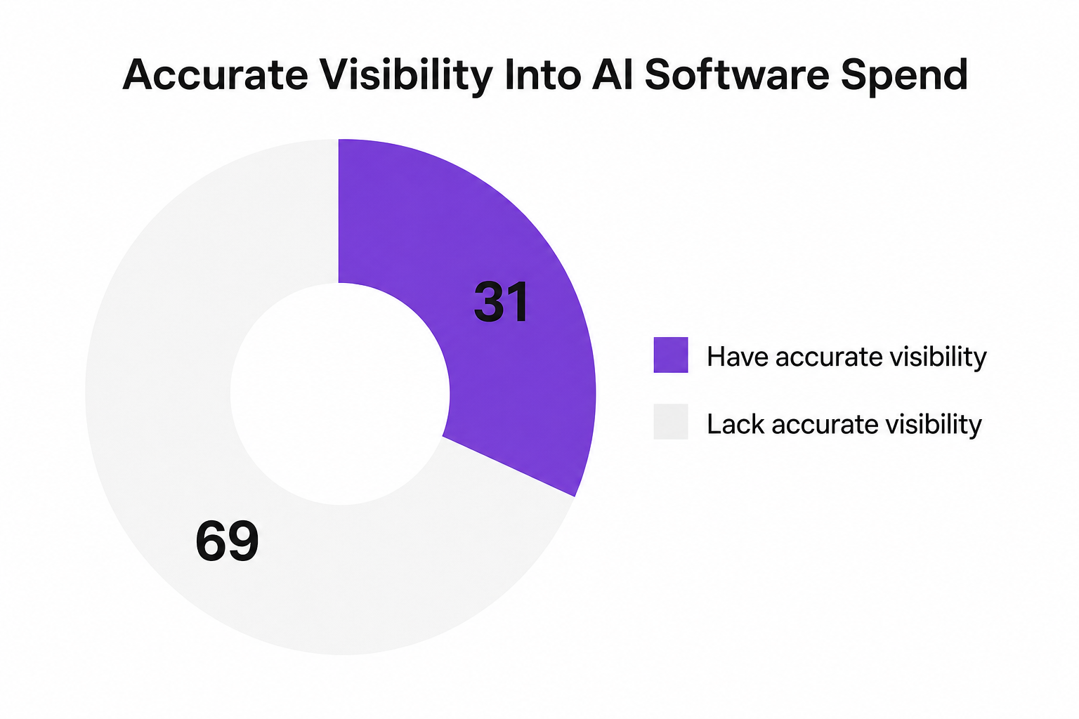 Donut chart showing only 31 percent of organizations have accurate visibility into AI software spend, while 69 percent lack it.