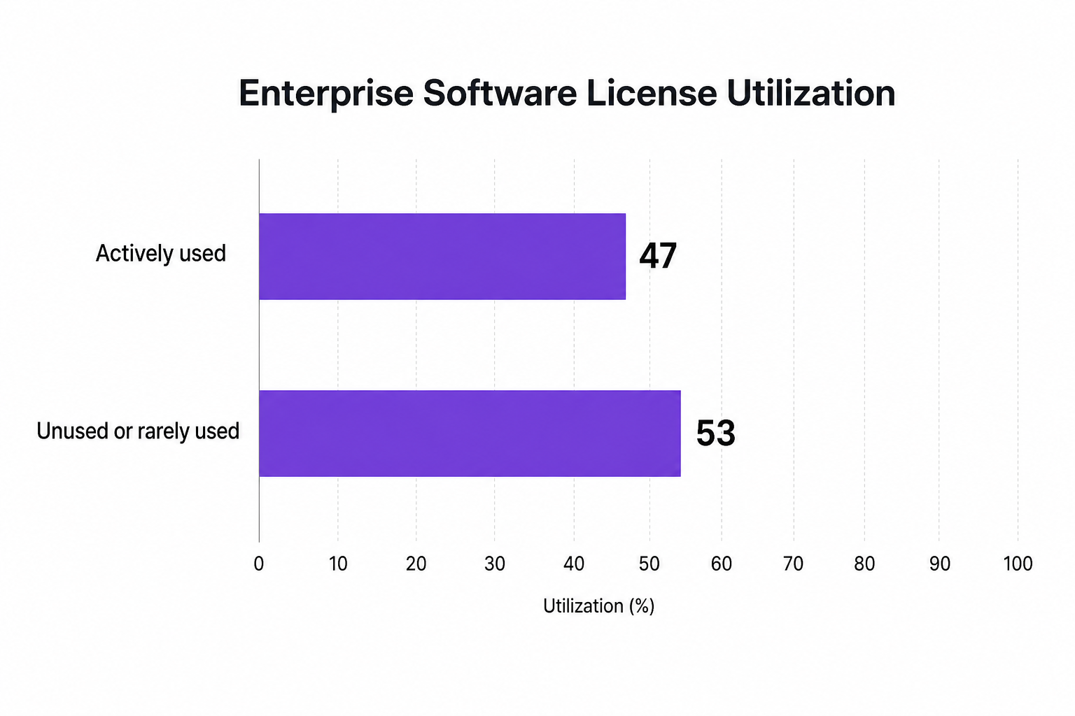 Horizontal bar chart showing enterprise software license utilization is 47 percent actively used and 53 percent unused or rarely used.