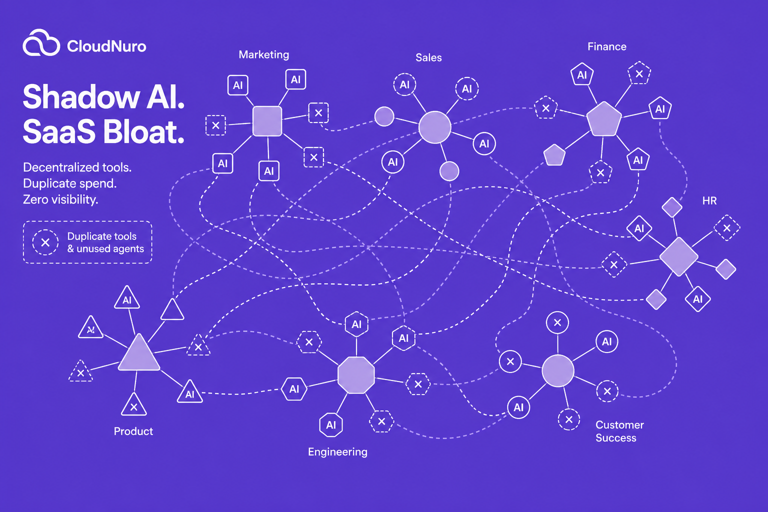 Abstract network illustration of shadow AI proliferation and duplicate models without central governance.