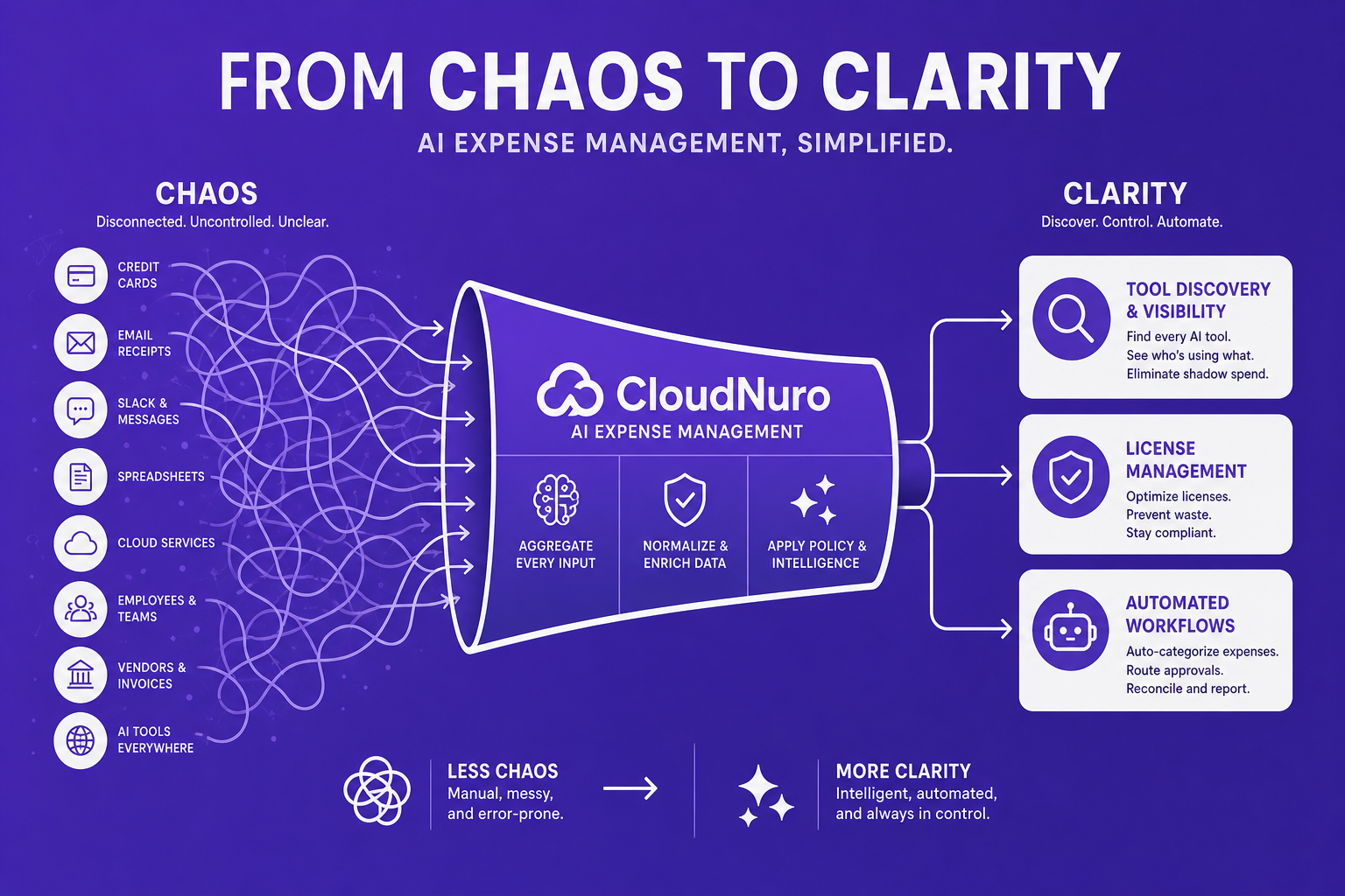 Labeled diagram showing tangled AI expenses organized into structured, controlled workflows.