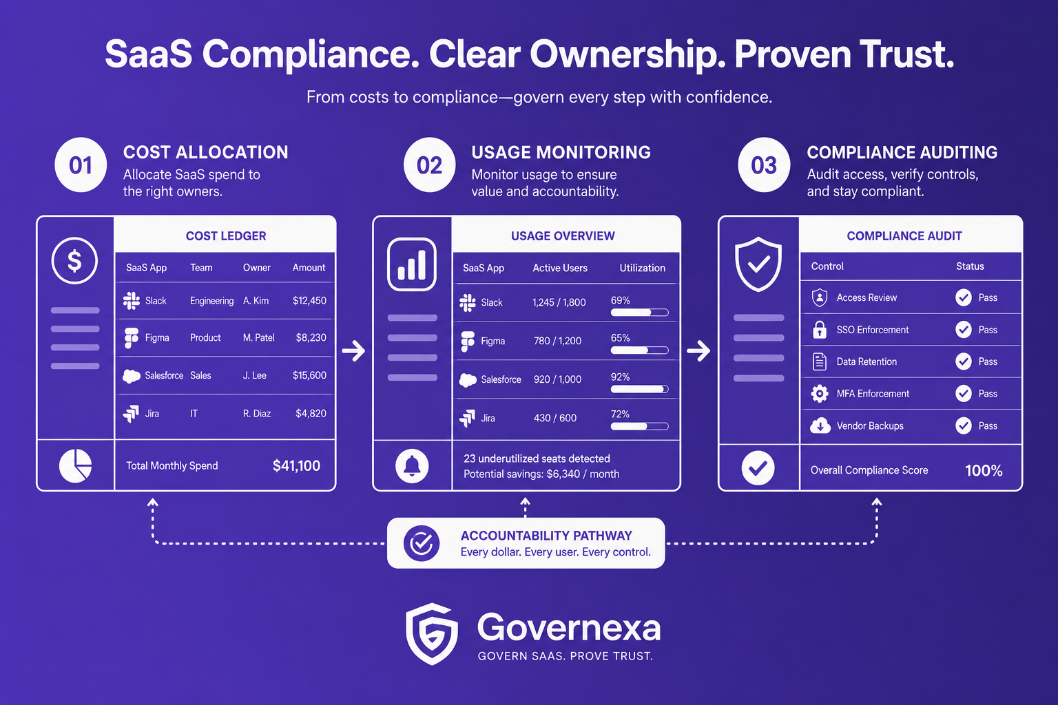 Infographic illustrating SaaS compliance, cost allocation, and governance workflows