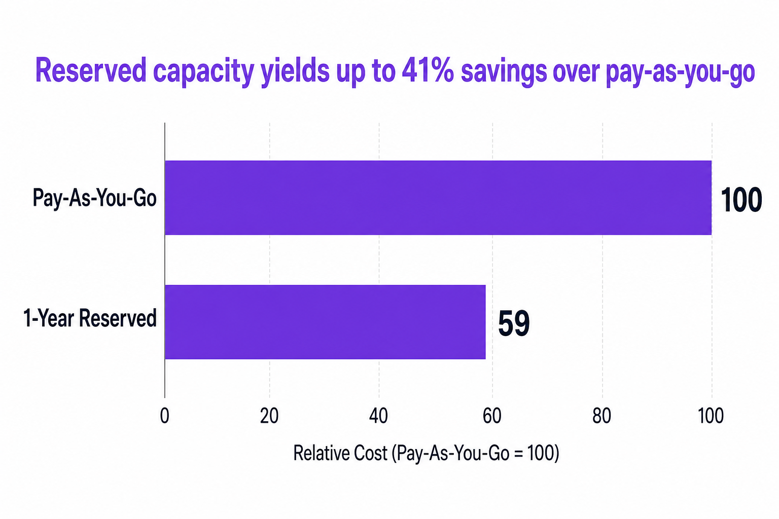Horizontal bar chart comparing pay-as-you-go vs reserved capacity savings for Microsoft Fabric