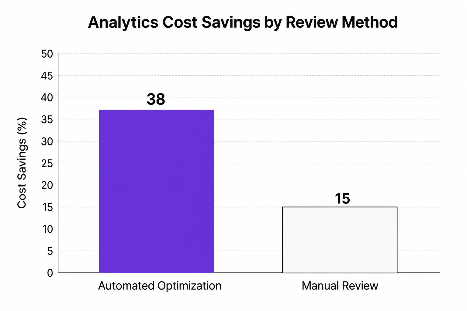 Bar chart comparing Analytics Cost Savings by Review Method: Automated Optimization at 38% vs Manual Review at 15%.