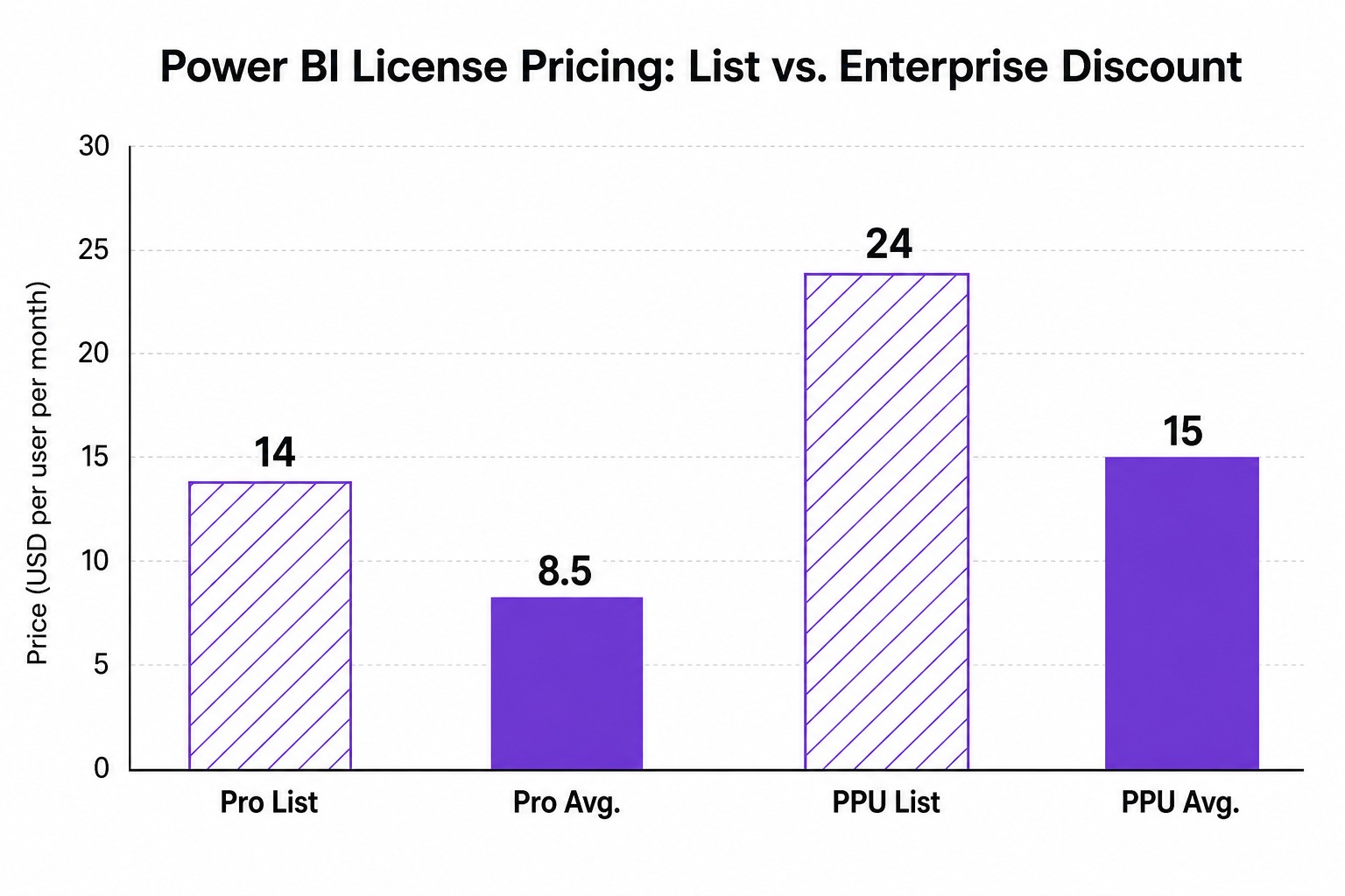 Column chart comparing Power BI Pro and Premium Per User license pricing between list rates and average enterprise discount rates.