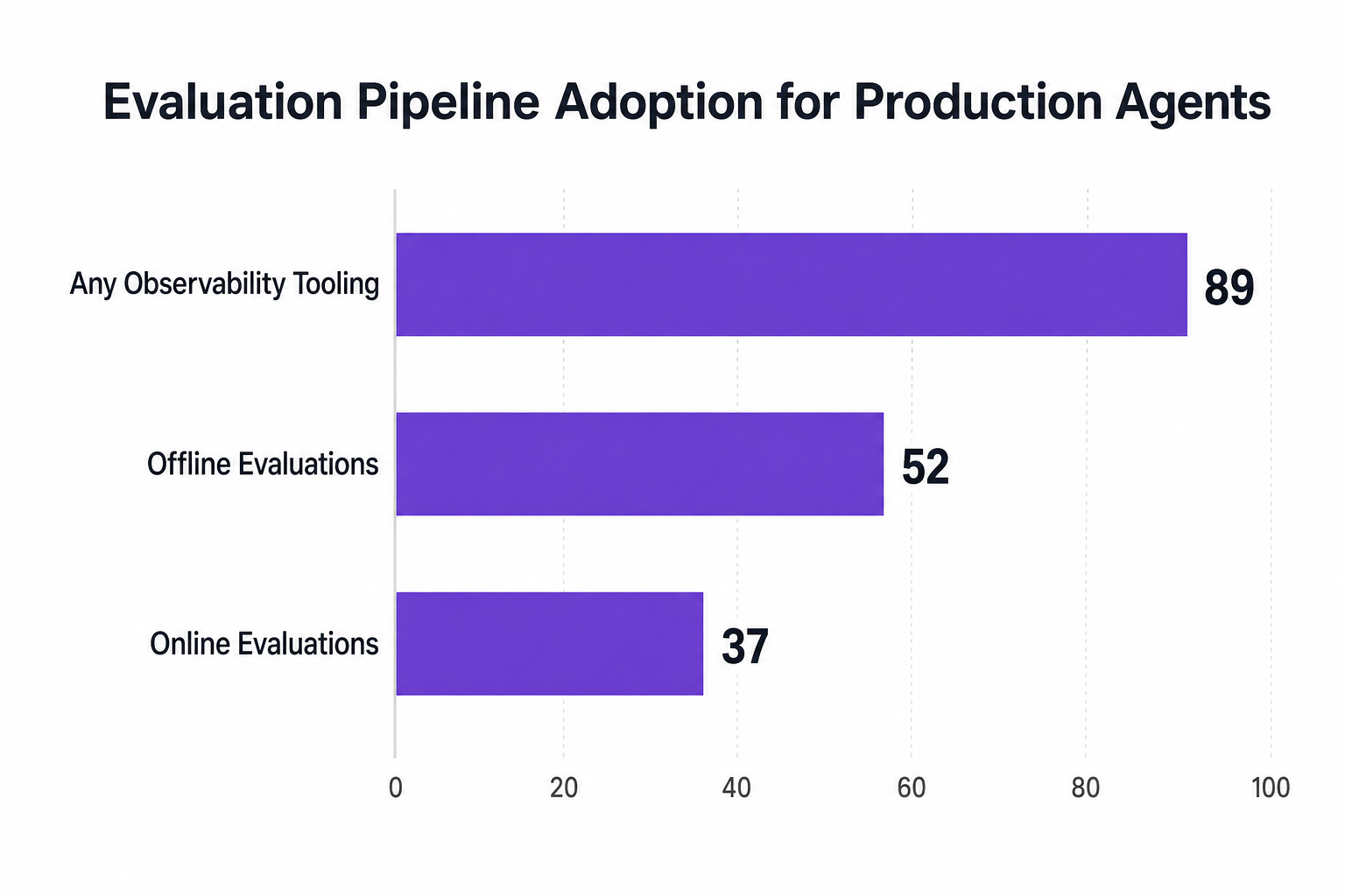 Horizontal bar chart displaying Evaluation Pipeline Adoption for Production Agents with Any Observability Tooling at 89, Offline Evaluations at 52, and Online Evaluations at 37.