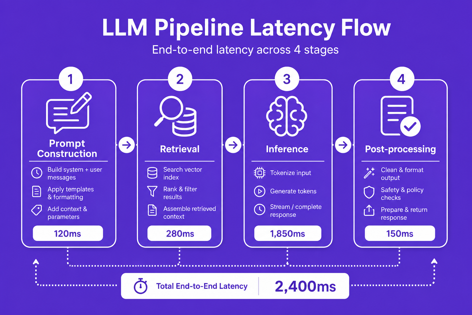Step-by-step architecture diagram mapping latency flow across prompt construction, retrieval, inference, and post-processing stages in an LLM pipeline.