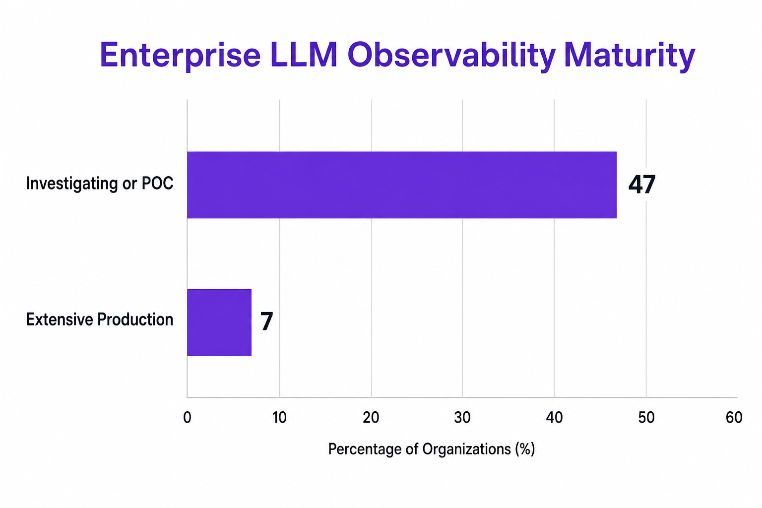 Horizontal bar chart showing Enterprise LLM Observability Maturity with Investigating or POC at 47 and Extensive Production at 7.
