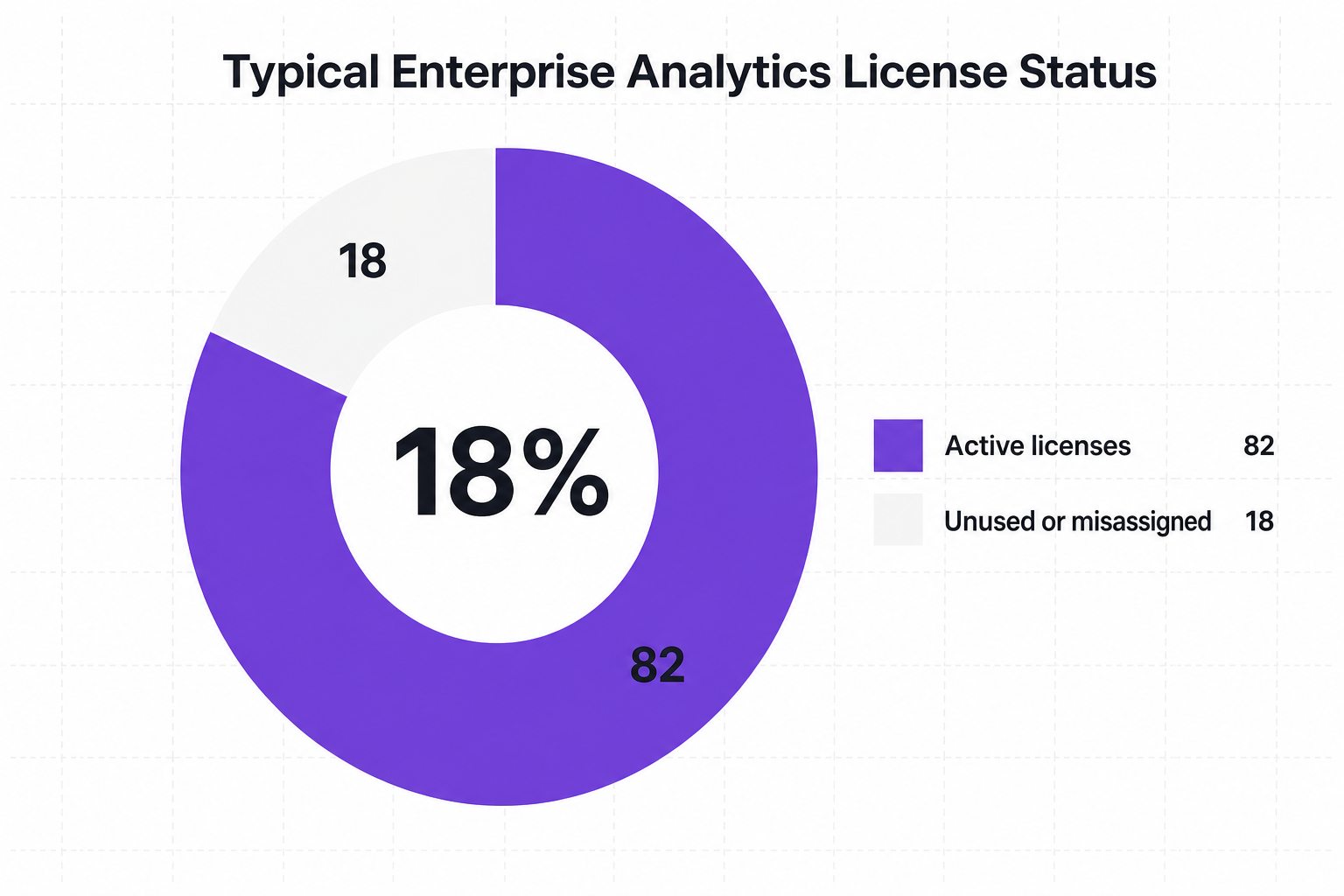 Donut chart titled Typical Enterprise Analytics License Status showing Active licenses at 82 and Unused or misassigned at 18.