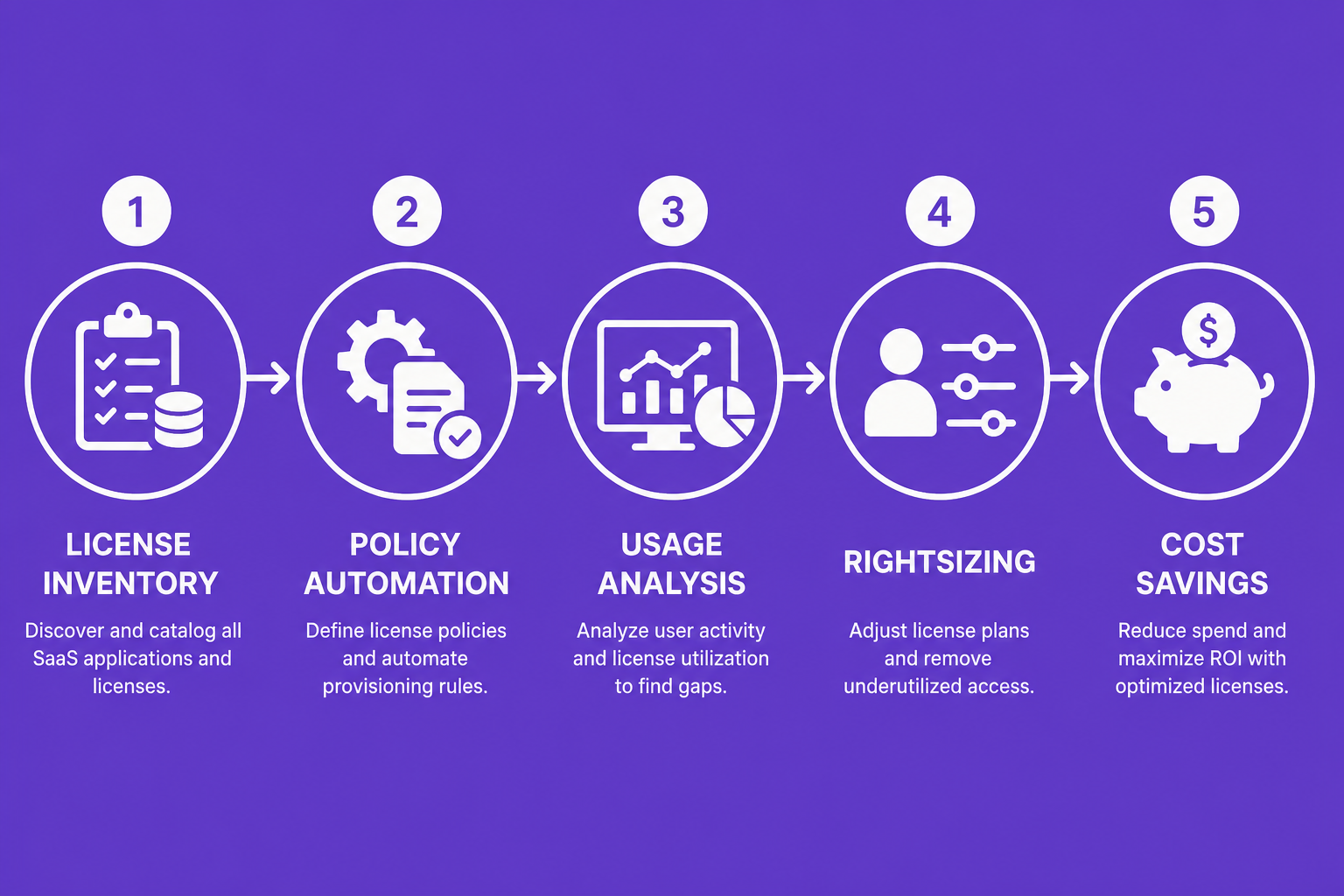 Step-by-step infographic showing the automated SaaS license optimization workflow from inventory to cost savings.
