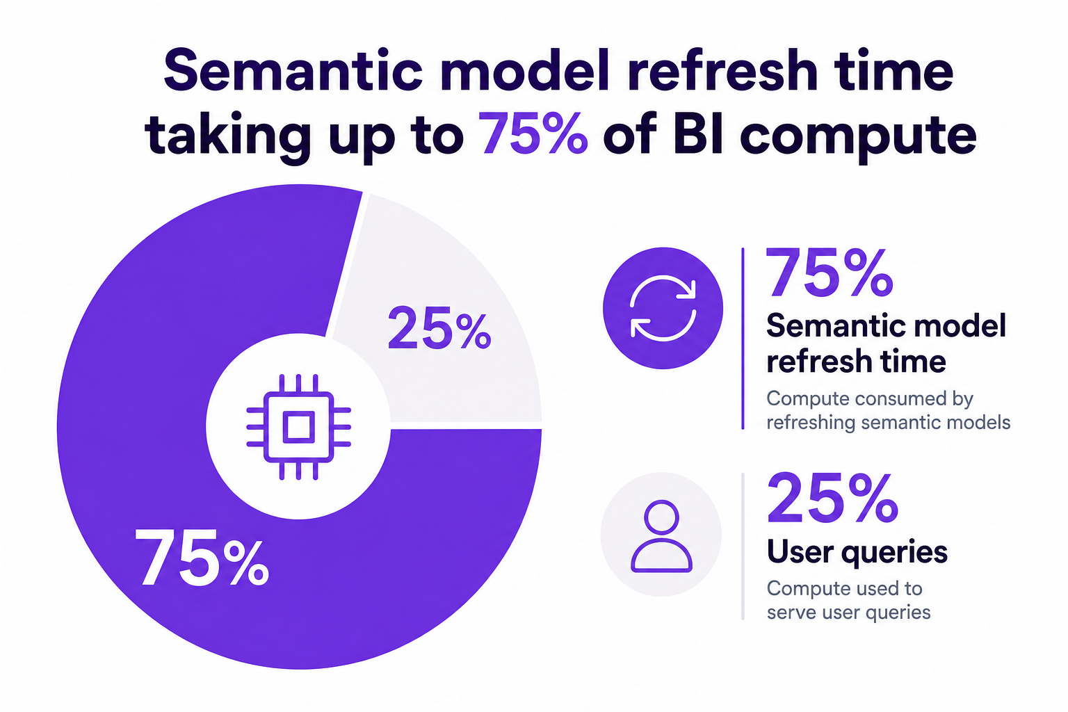 Stat-card infographic explaining semantic model refresh time taking up to 75% of BI compute capacity.
