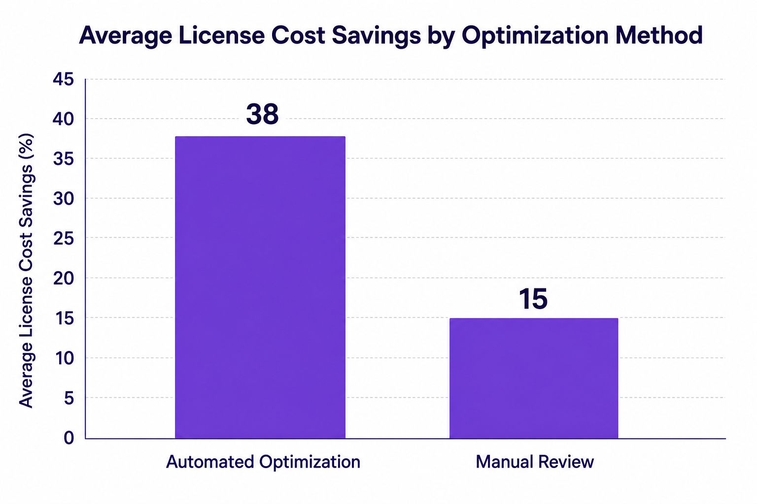 Vertical bar chart showing Average License Cost Savings by Optimization Method: Automated Optimization at 38, Manual Review at 15.