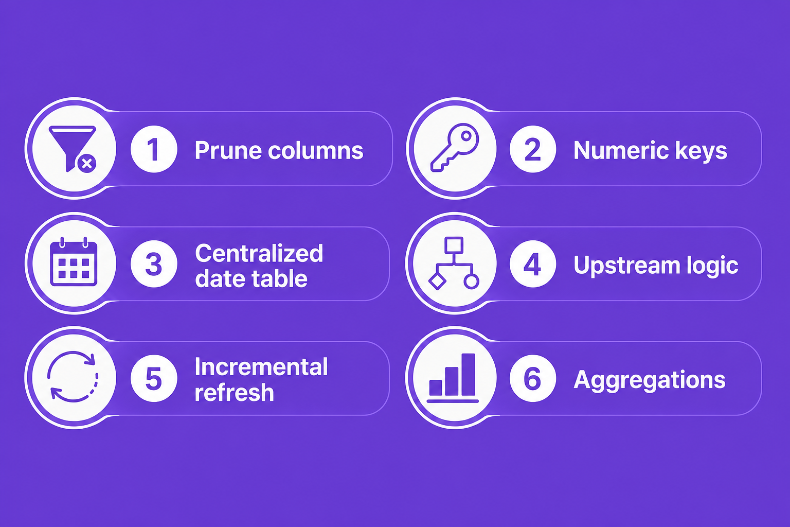 Labeled diagram showing a checklist of 6 semantic model tuning actions: prune columns, numeric keys, centralized date table, upstream logic, incremental refresh, and aggregations.