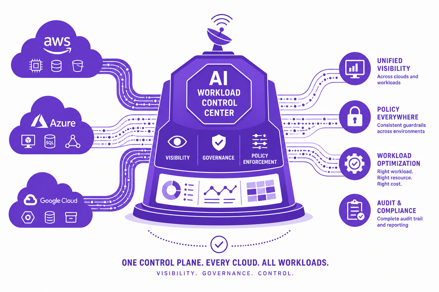 Conceptual illustration of a unified control node managing data streams from multiple cloud environments.