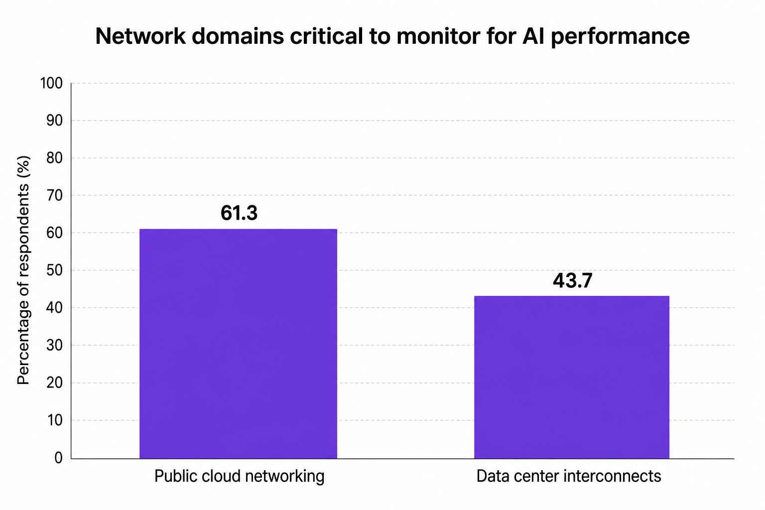 Vertical bar chart showing Network domains critical to monitor for AI performance, with Public cloud networking at 61.3 and Data center interconnects at 43.7.