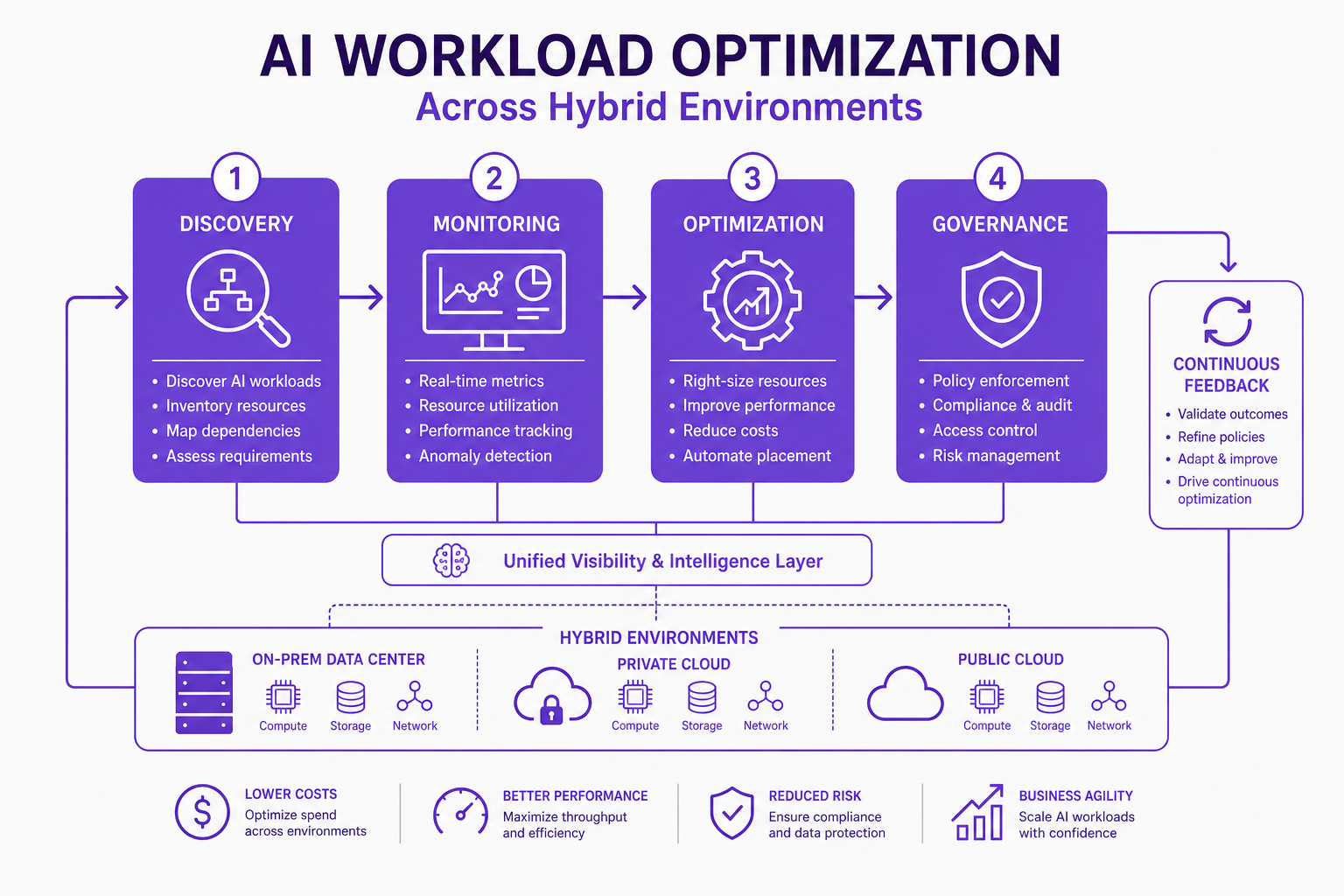 Diagram illustrating an AI workload optimization workflow including discovery, monitoring, optimization, and governance.