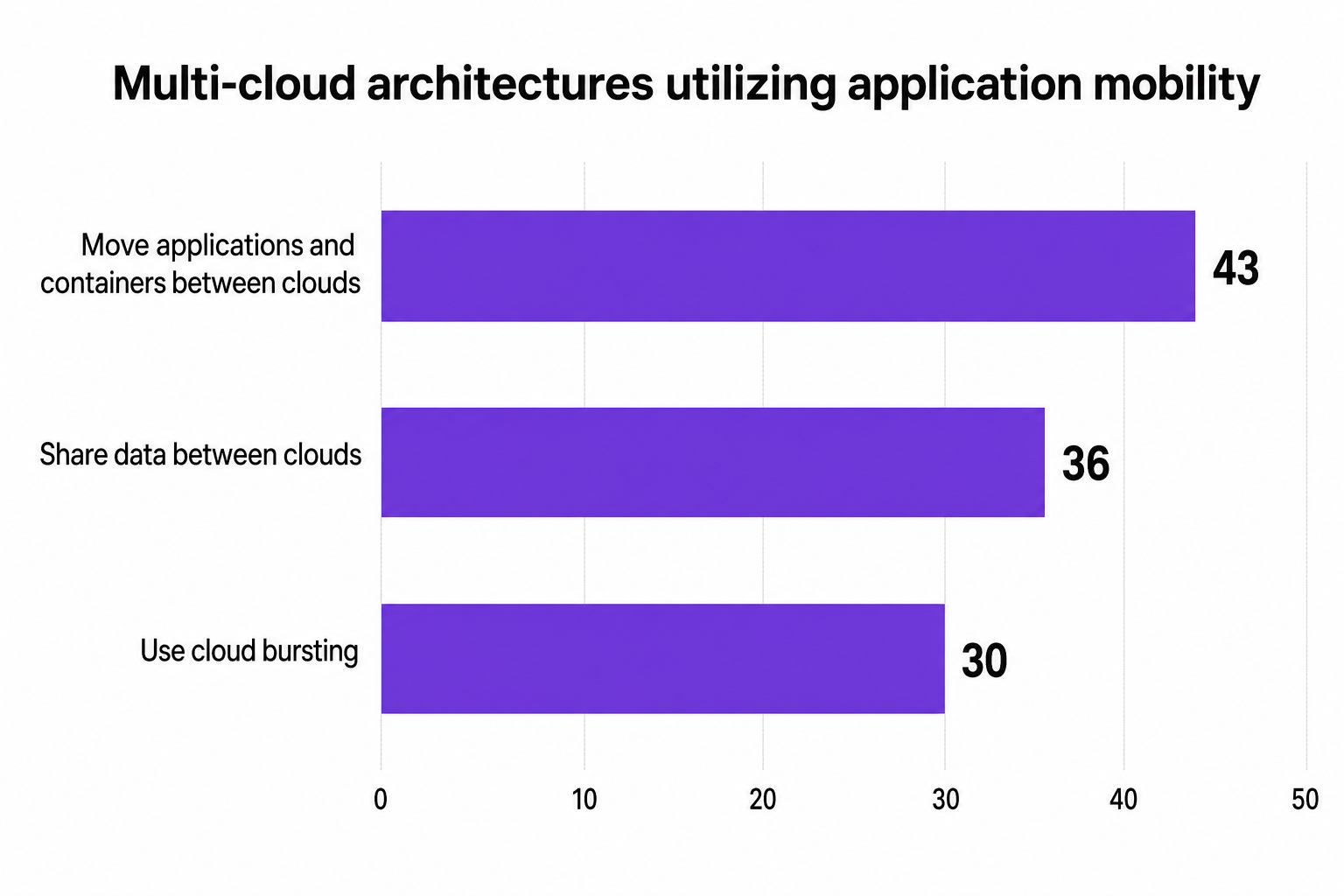 Horizontal bar chart titled Multi-cloud architectures utilizing application mobility, showing Move applications and containers at 43, Share data at 36, and Use cloud bursting at 30.