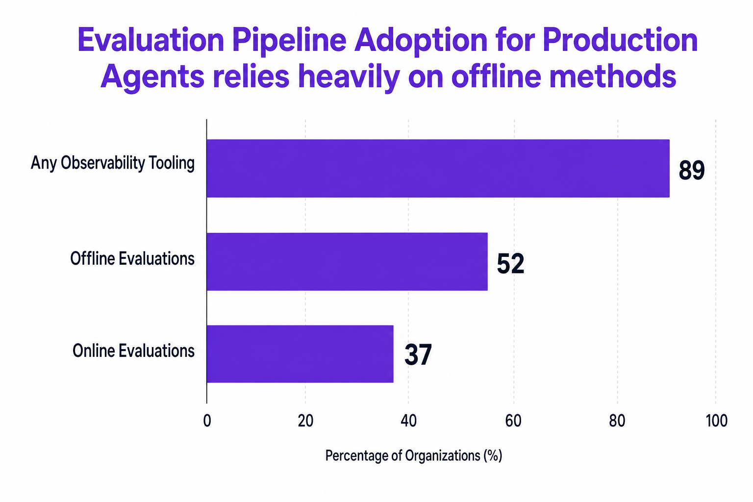 Horizontal bar chart showing evaluation pipeline adoption for production agents: Any Observability Tooling (89), Offline Evaluations (52), Online Evaluations (37)