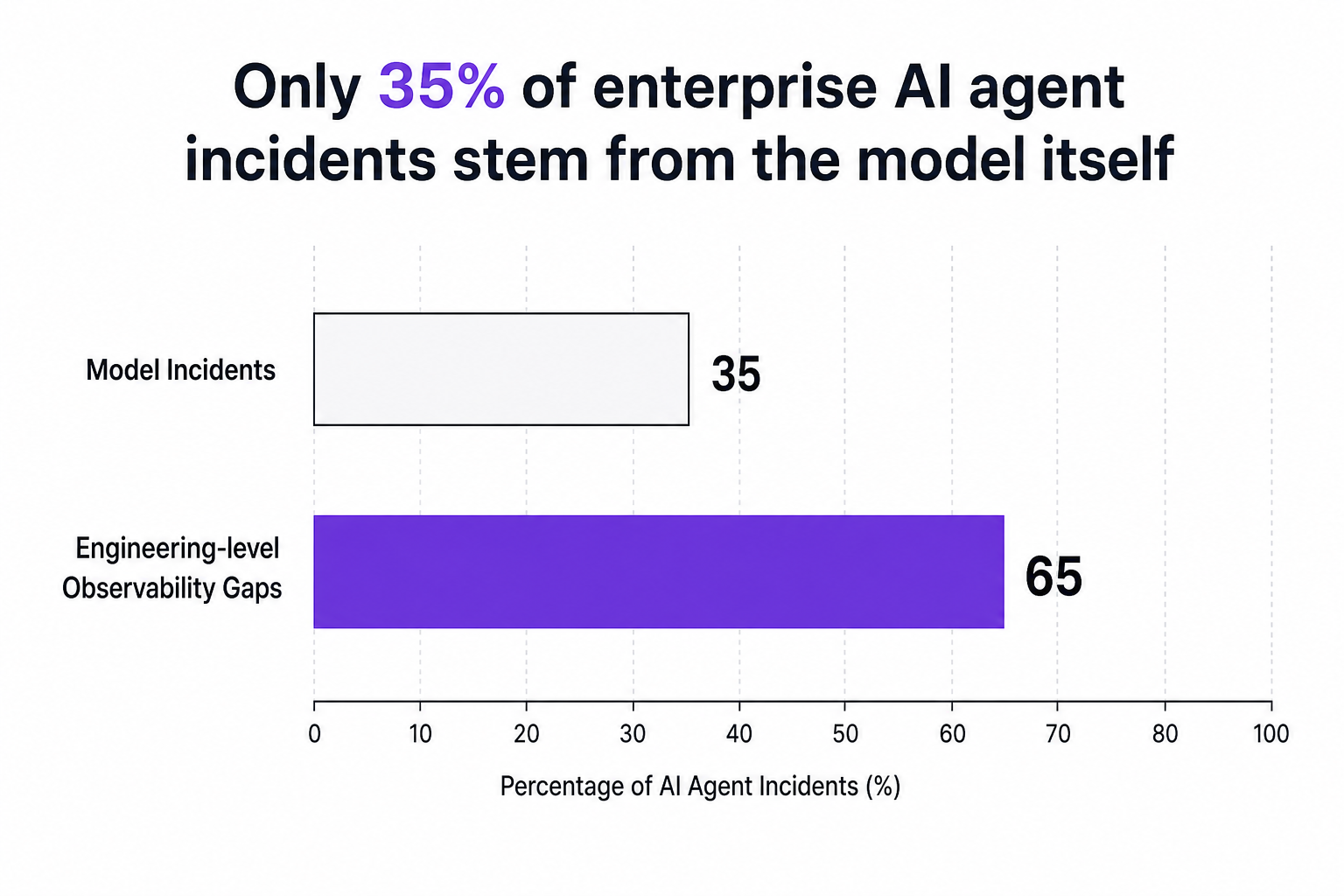 Horizontal bar chart showing root causes of AI agent incidents: Model Incidents (35%) vs Engineering-level Observability Gaps (65%)