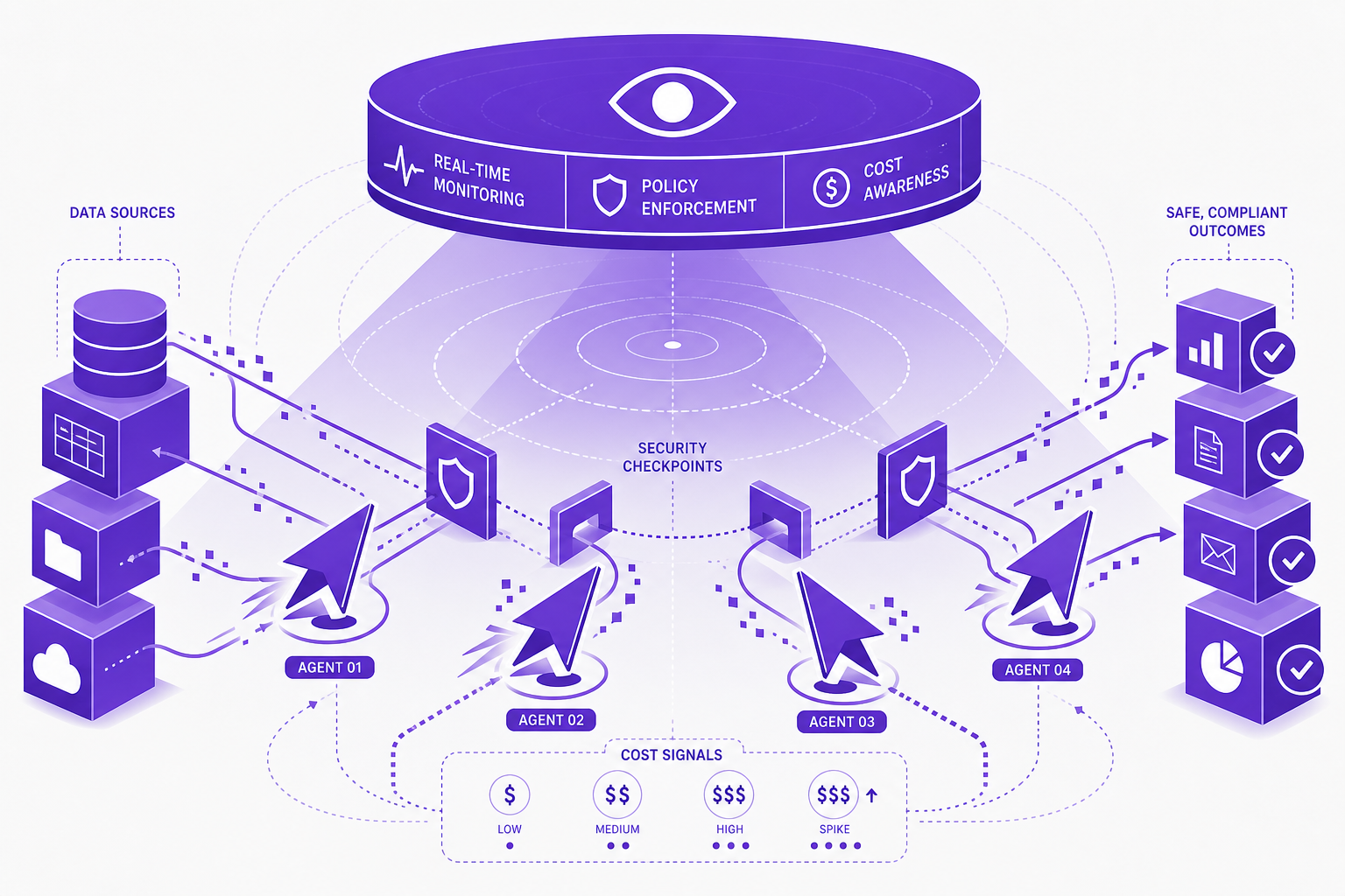 Concept illustration representing agentic AI monitoring and oversight with security and cost signals