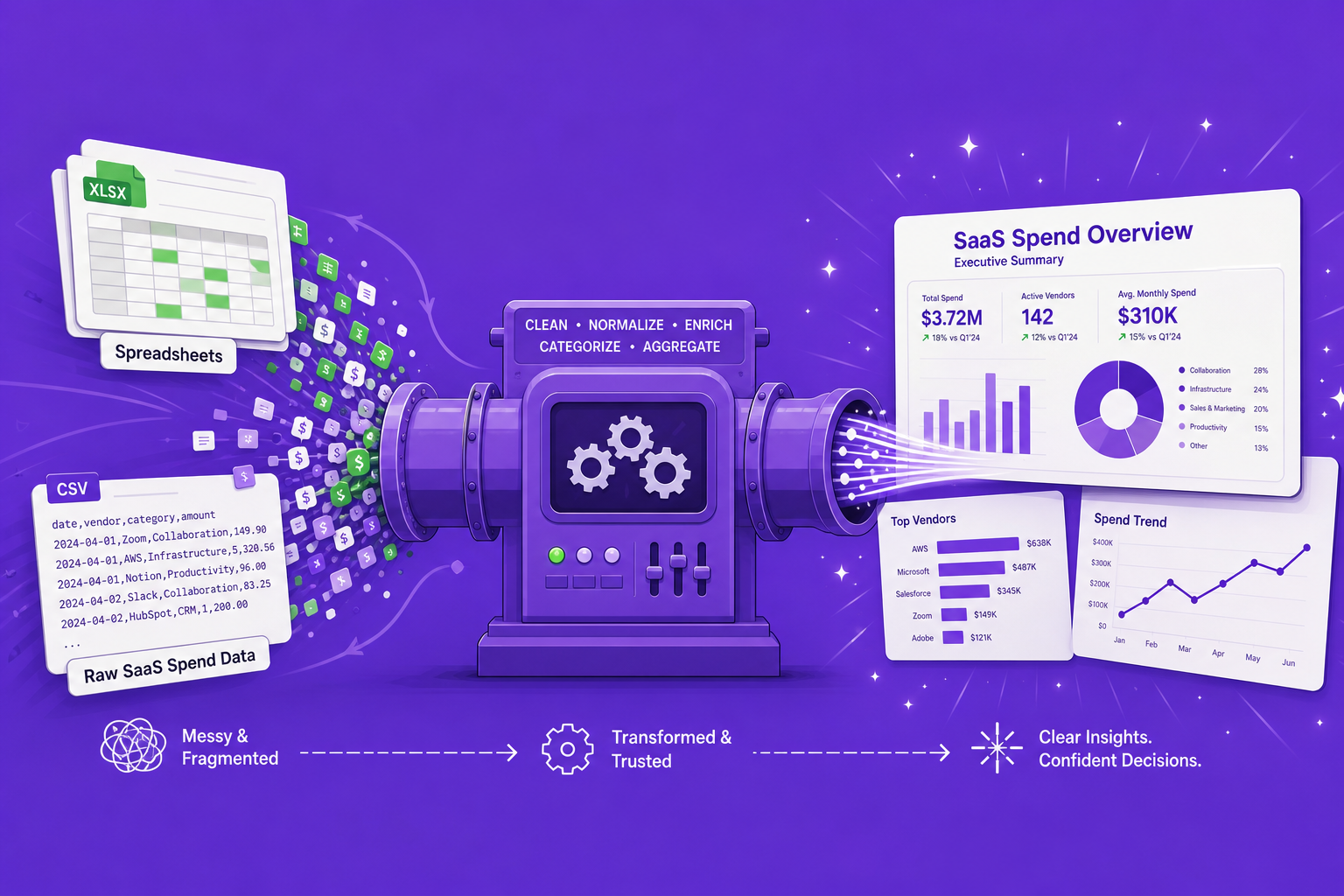 Illustration of a data pipeline transforming raw SaaS spend data into executive board slides