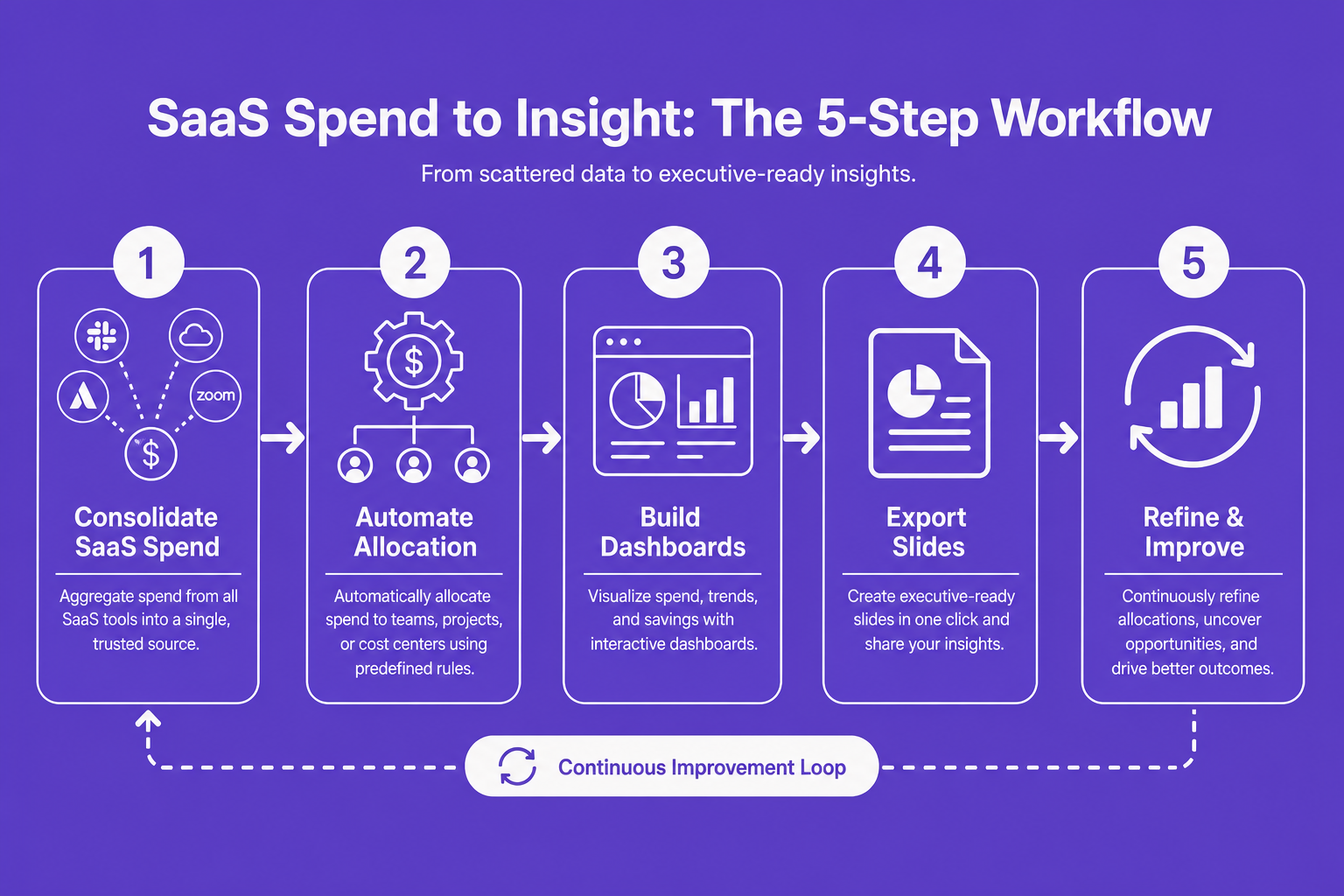Process diagram showing the steps for consolidating SaaS spend, automating allocation, building dashboards, and exporting slides