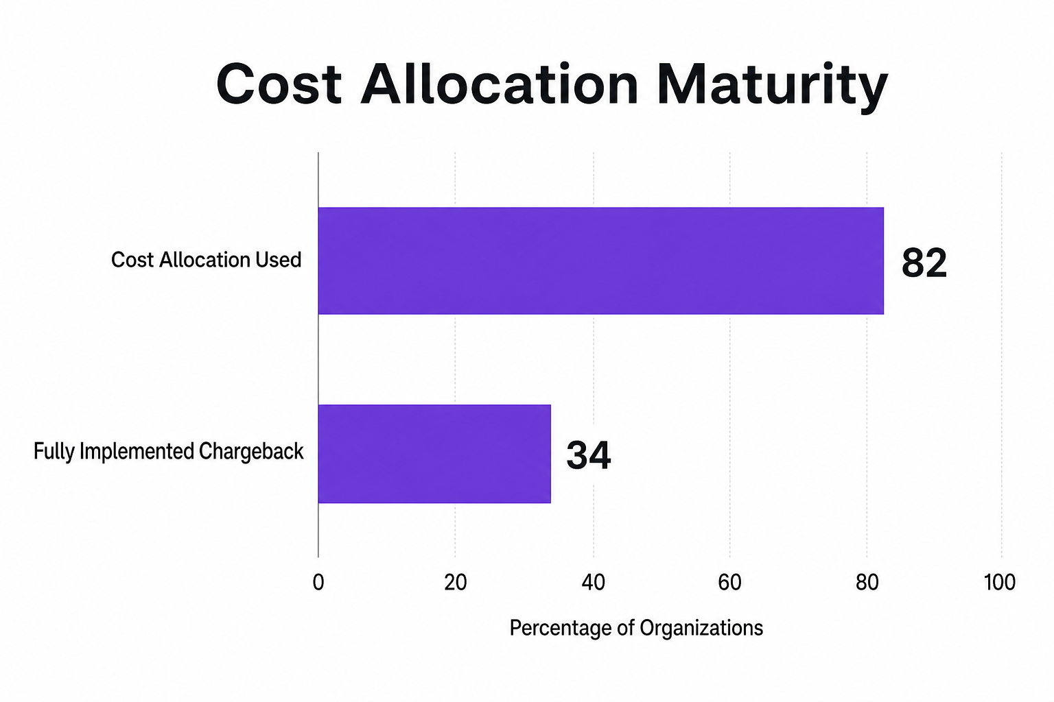 Bar chart comparing the percentage of organizations using cost allocation (82%) with those fully implementing chargeback (34%)