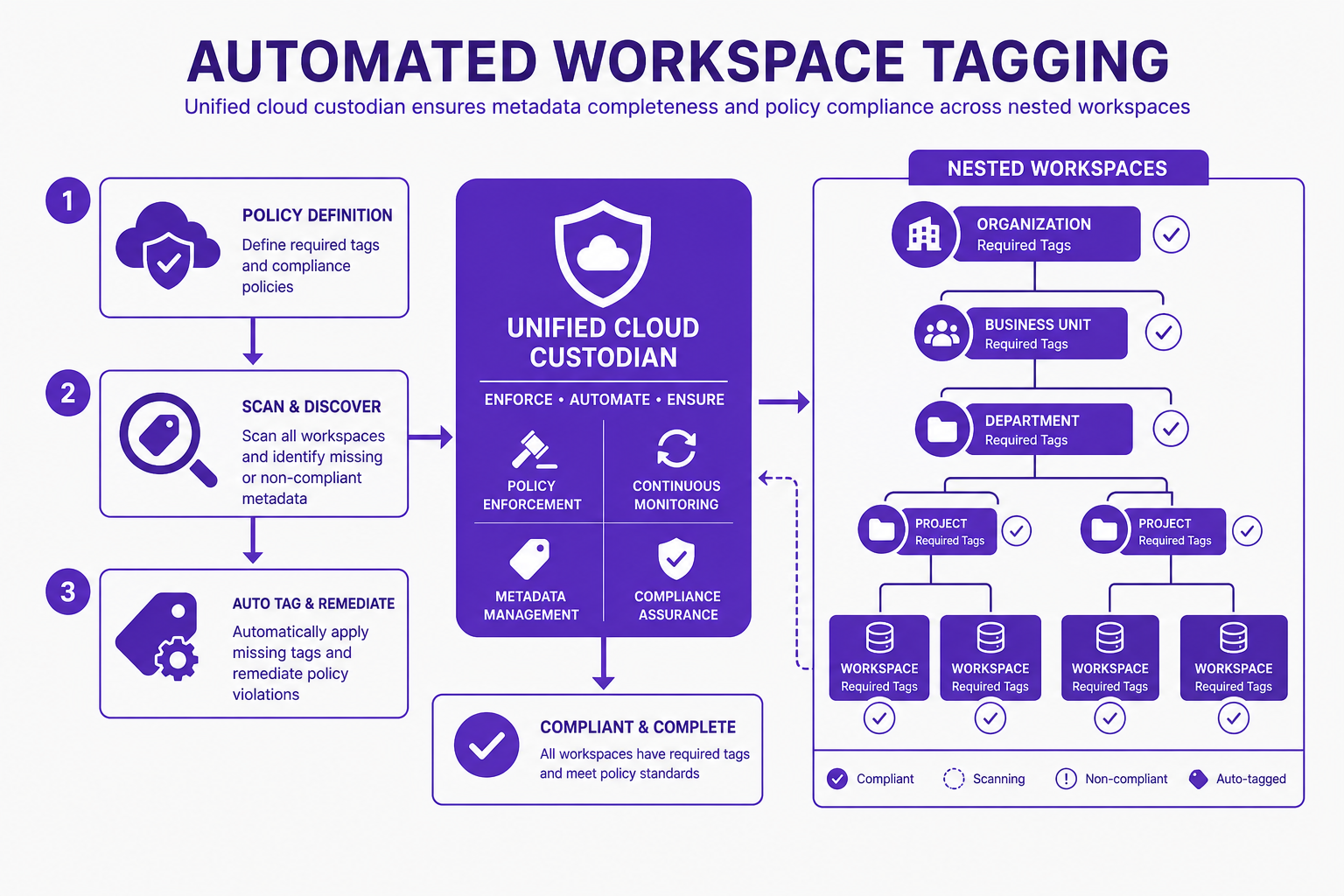 Diagram of automated workspace tagging in Microsoft Fabric, showing CloudNuro system enforcing policies and scanning for compliance issues