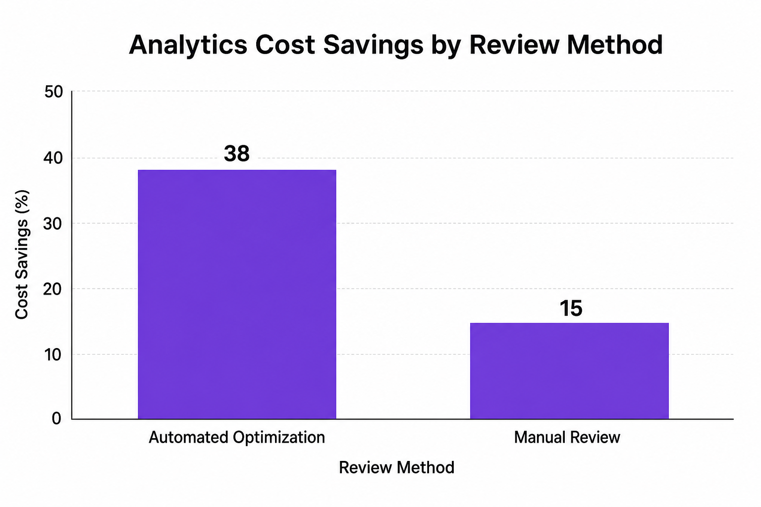 Bar chart: Analytics Cost Savings by Review Method