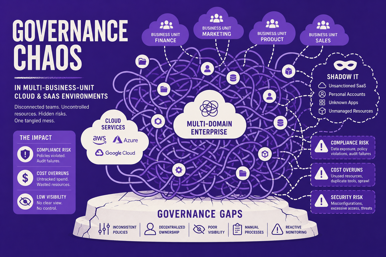 Illustration of a multi-domain enterprise deploying Microsoft Fabric with tangled connections, shadow IT icons, and compliance/cost risks highlighted