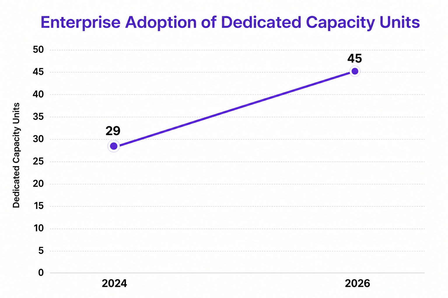 Chart showing Enterprise Adoption of Dedicated Capacity Units increasing from 29 in 2024 to 45 in 2026