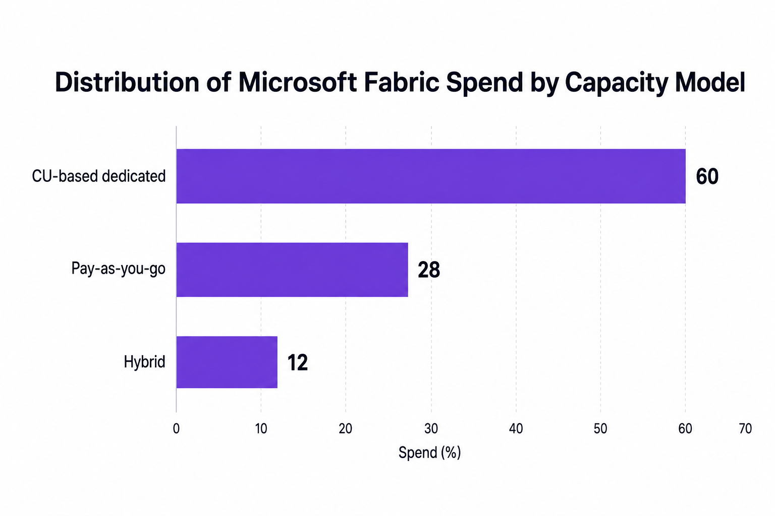Chart showing Distribution of Microsoft Fabric Spend by Capacity Model: CU-based dedicated at 60, Pay-as-you-go at 28, and Hybrid at 12
