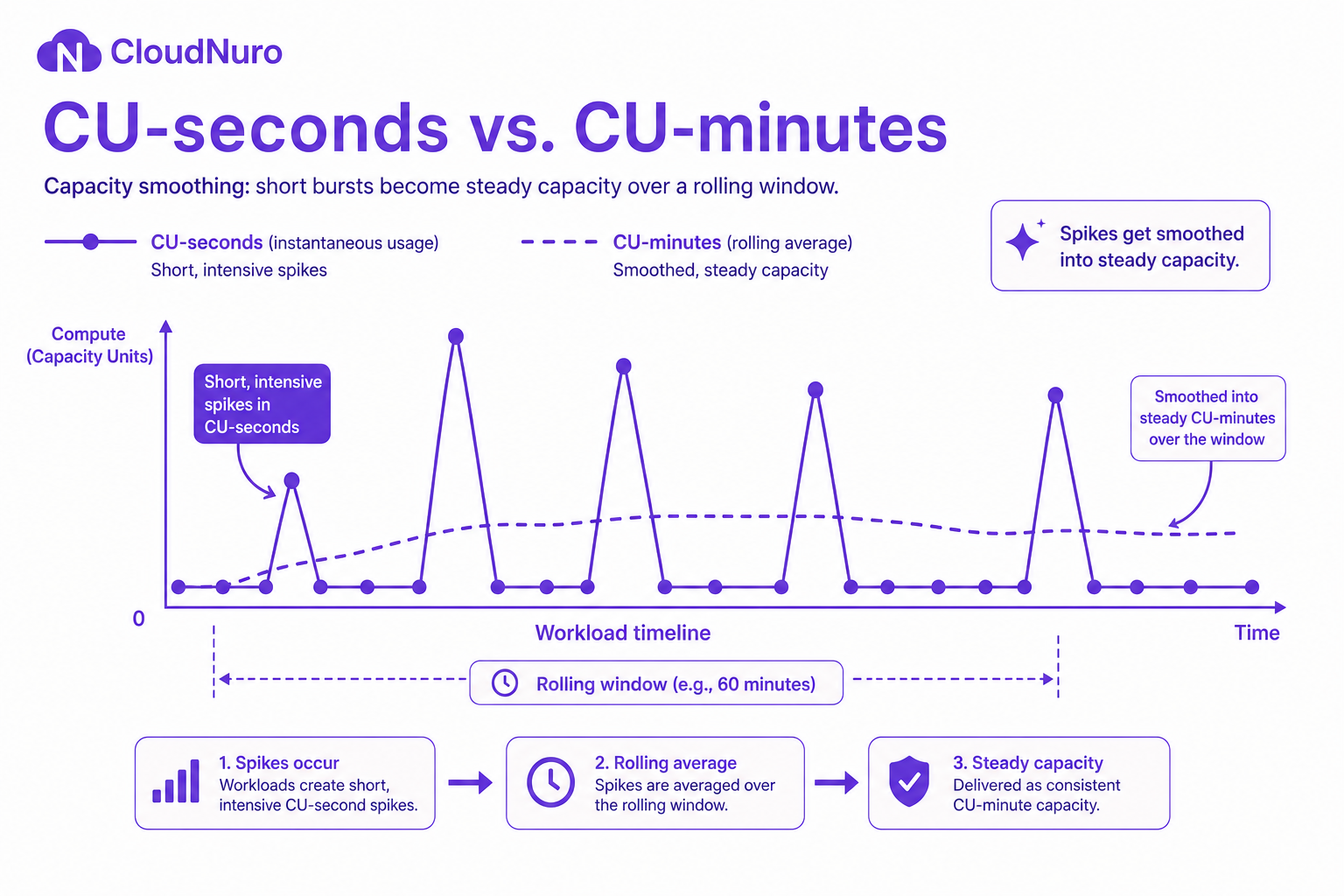 Diagram illustrating CU-seconds versus CU-minutes capacity smoothing over a workload timeline