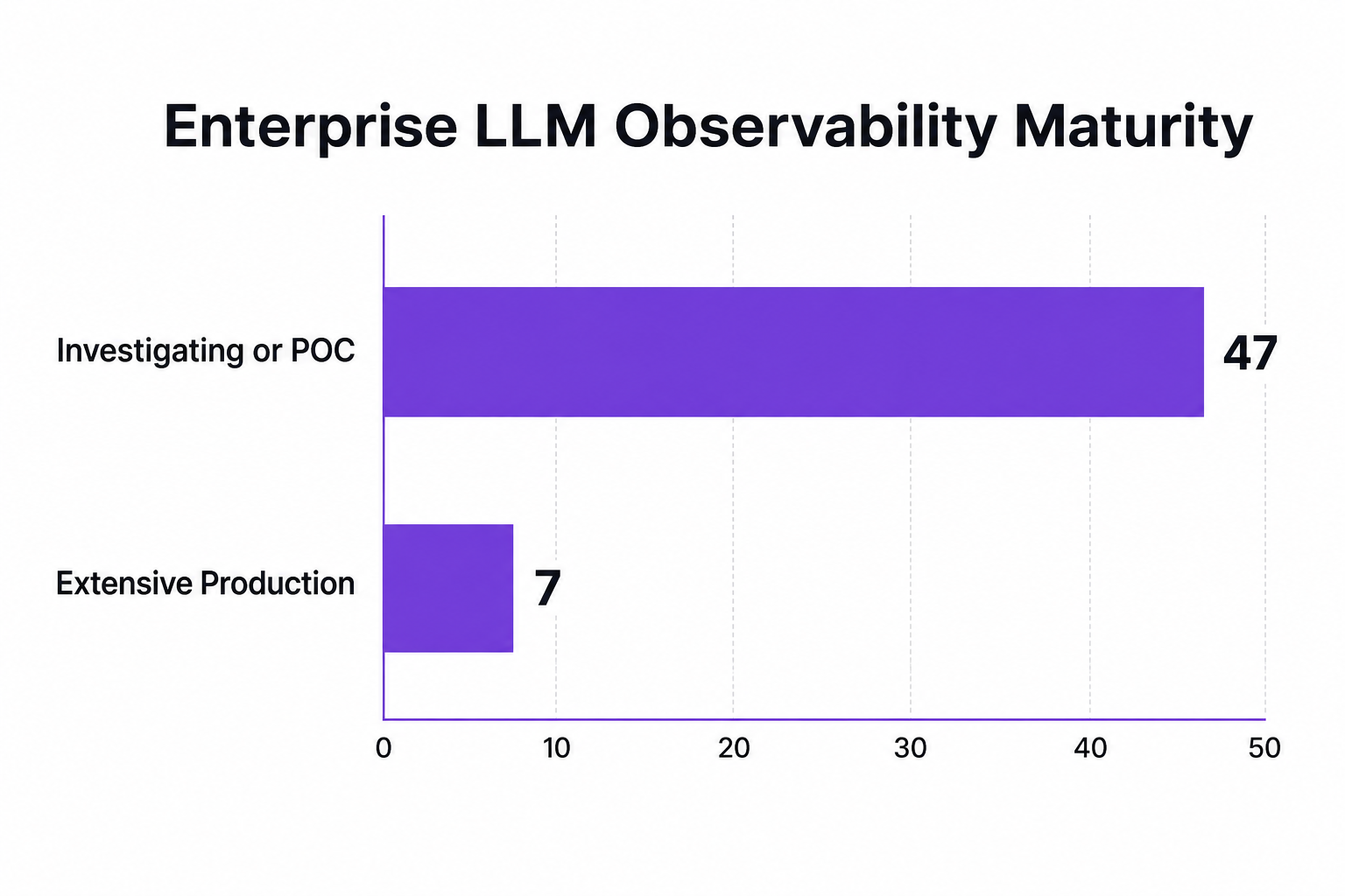 Bar chart showing Enterprise LLM Observability Maturity with Investigating or POC at 47% and Extensive Production at 7%.