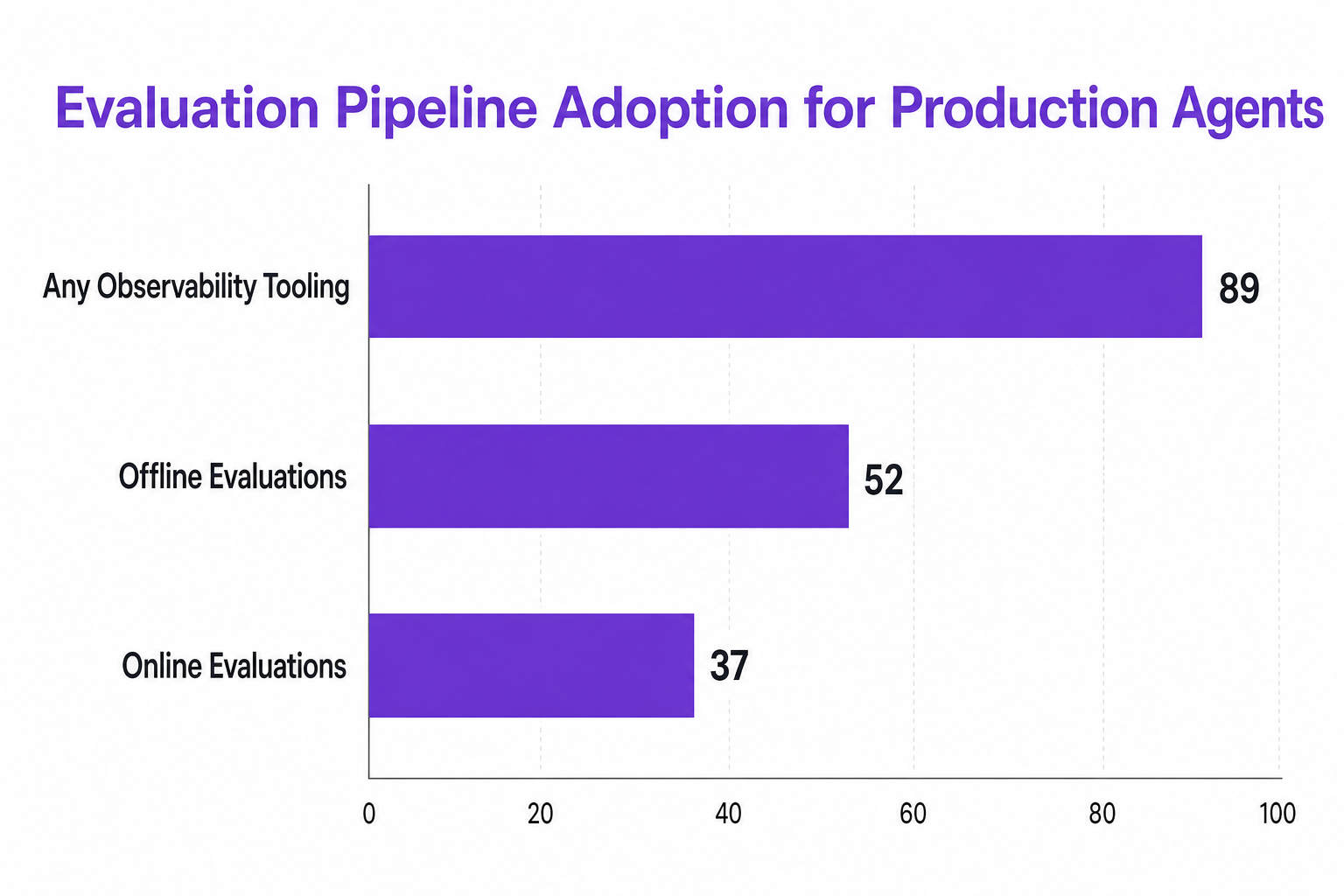 Bar chart showing Evaluation Pipeline Adoption for Production Agents: Any Observability Tooling at 89%, Offline Evaluations at 52%, and Online Evaluations at 37%.