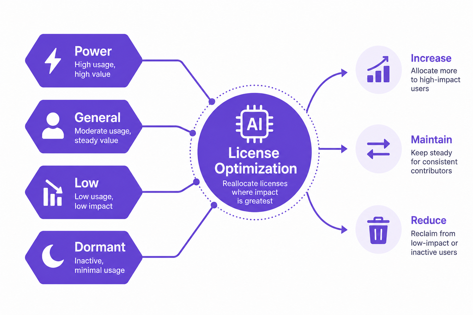 Infographic illustrating AI user segmentation (Power, General, Low, Dormant) for license reallocation.