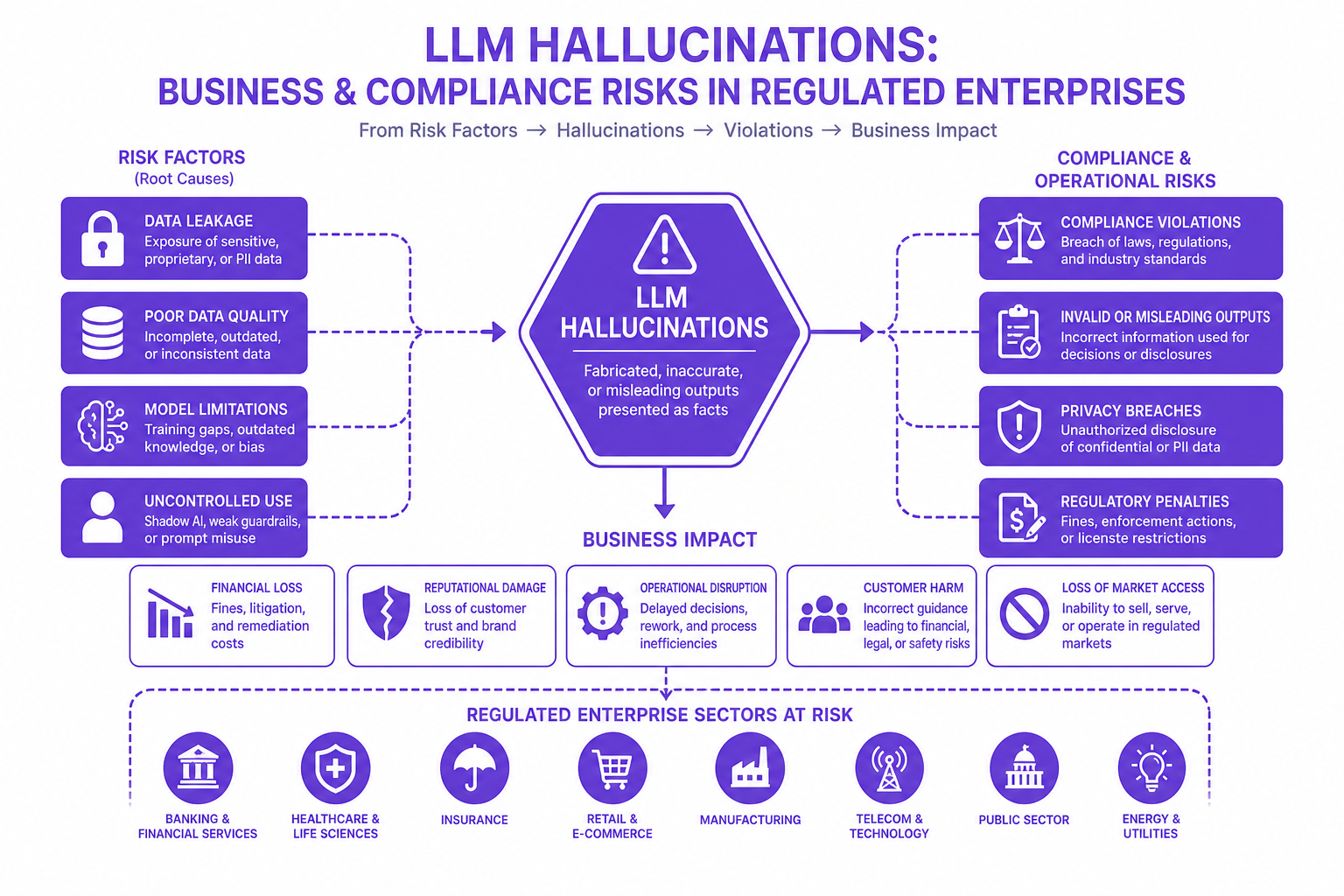 Diagram illustrating the business and compliance risks of LLM hallucinations.