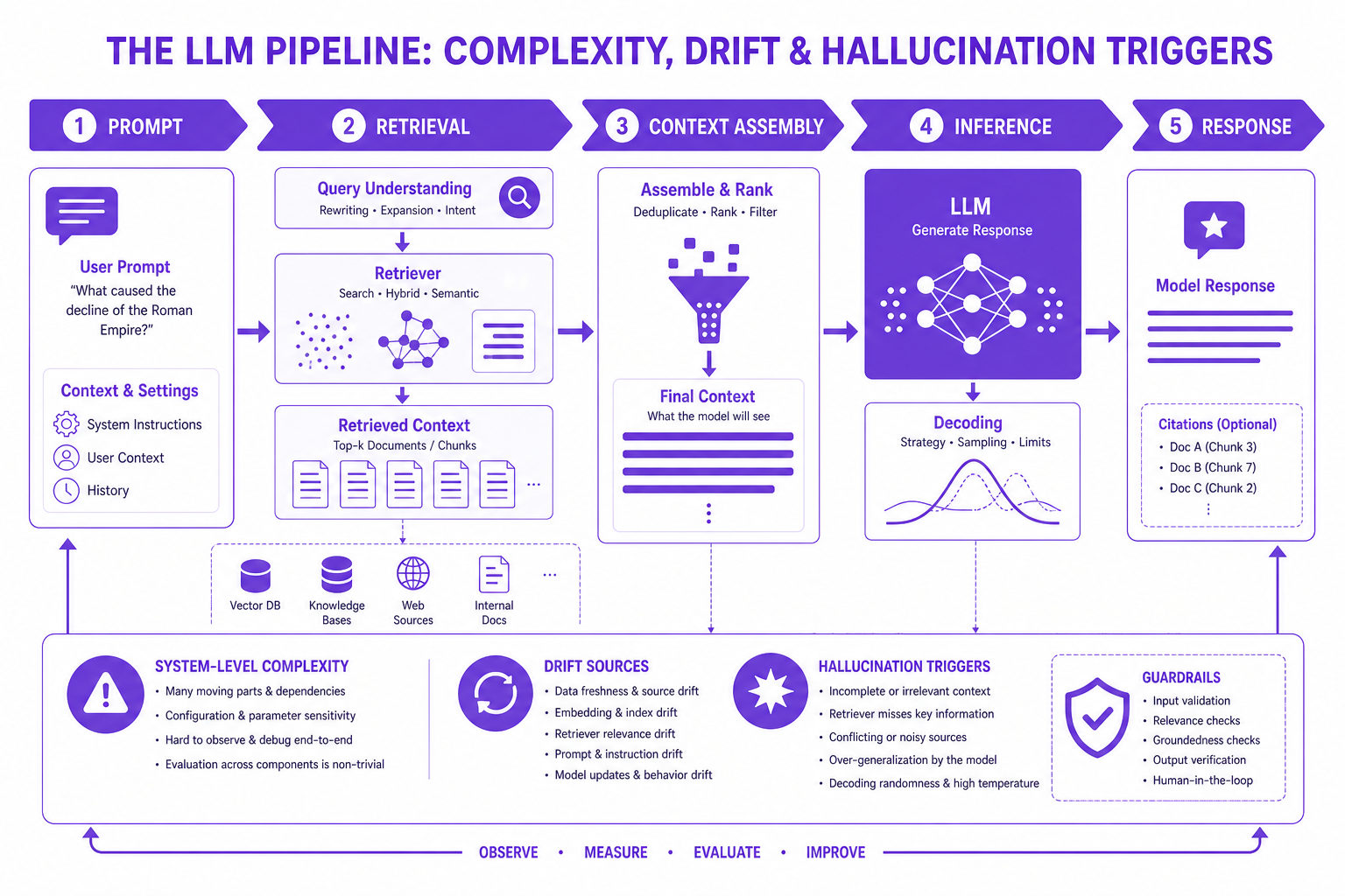 Conceptual illustration depicting the stages of an LLM pipeline and risk triggers for drift and hallucinations.