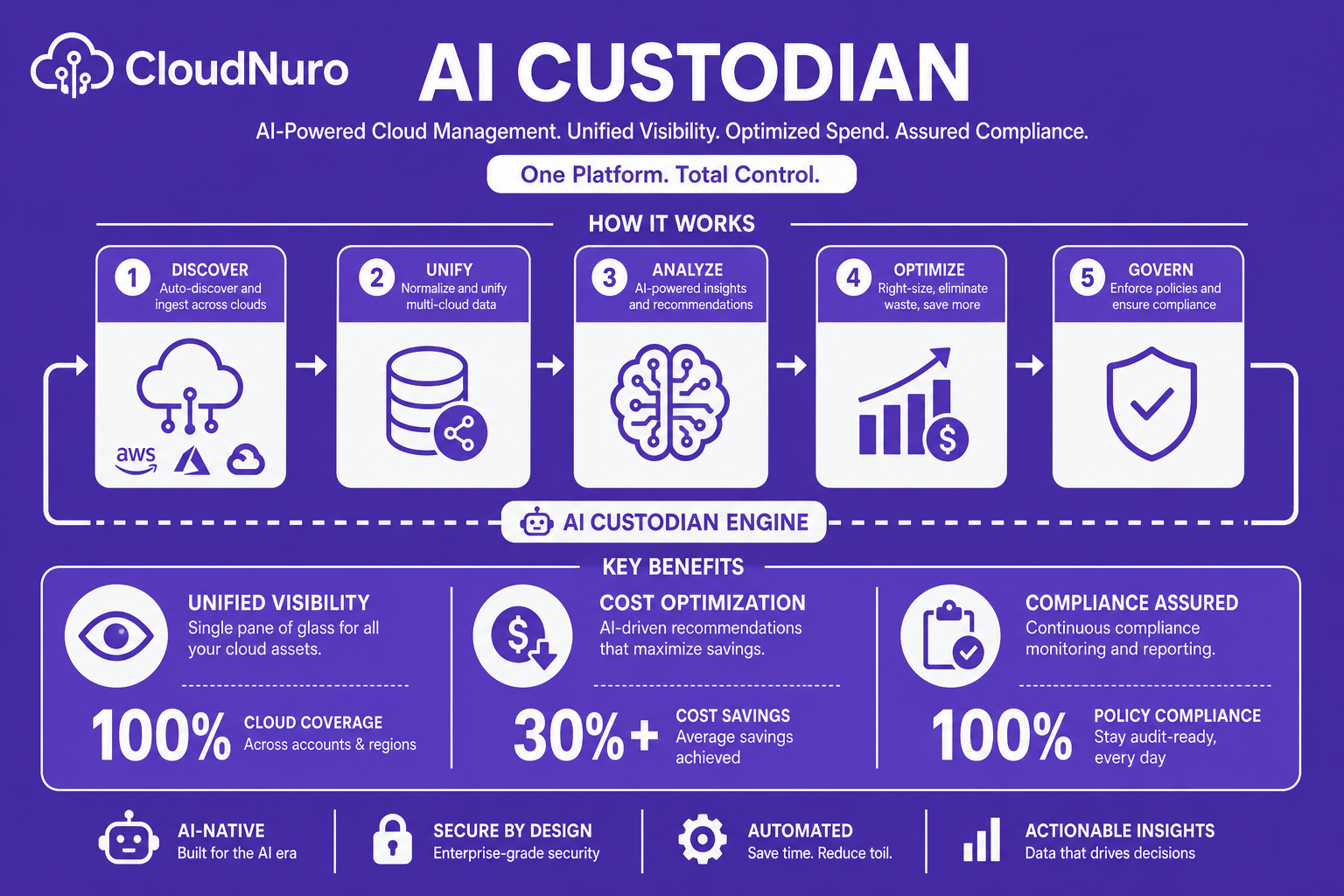 Infographic illustrating the CloudNuro AI Custodian platform workflow and benefits for visibility, cost optimization, and compliance