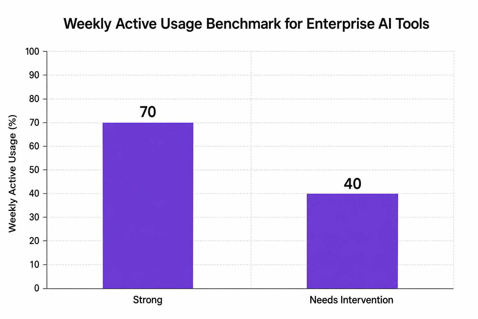 Vertical bar chart showing Weekly Active Usage Benchmark for Enterprise AI Tools: Strong at 70 and Needs Intervention at 40