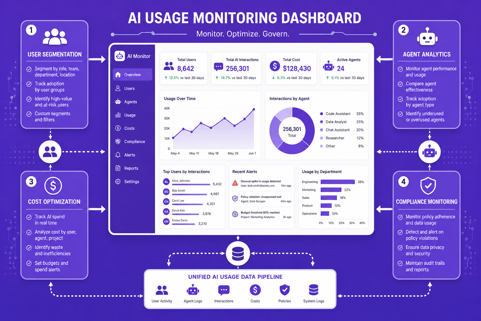 Labeled diagram outlining features of an AI usage monitoring dashboard including user segmentation, agent analytics, cost optimization, and compliance
