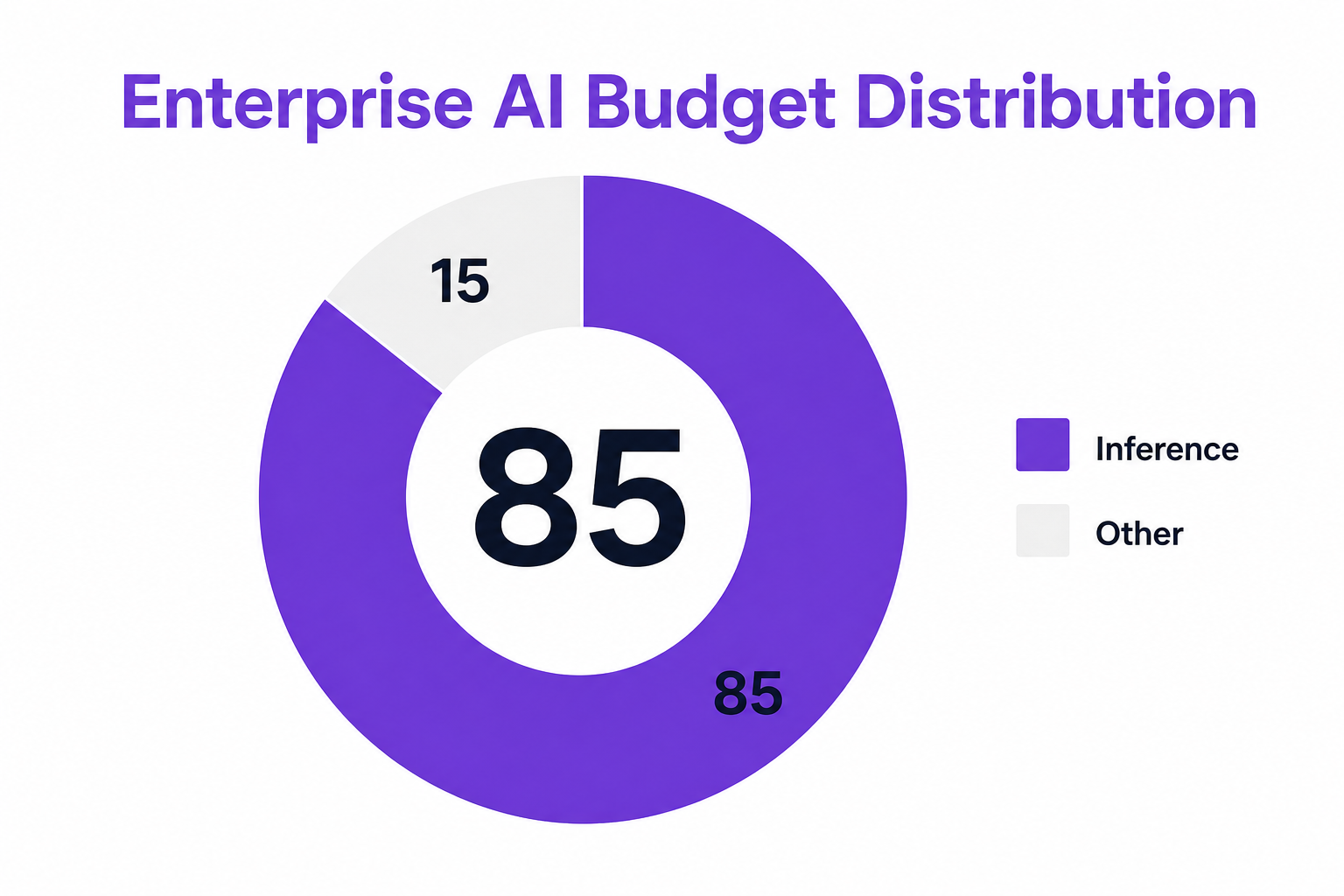 Donut chart titled Enterprise AI Budget Distribution showing Inference at 85 and Other at 15.