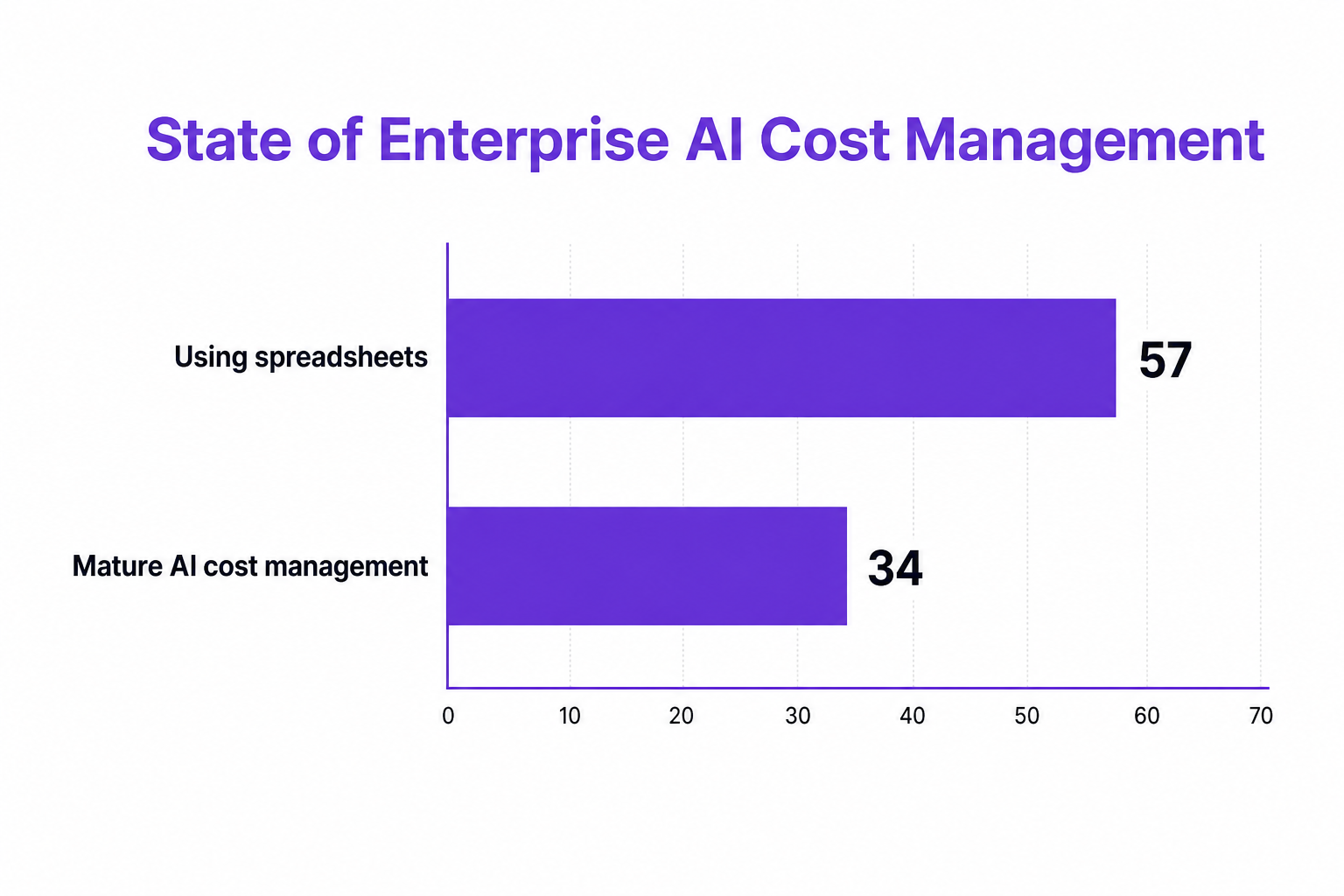 Horizontal bar chart titled State of Enterprise AI Cost Management showing Using spreadsheets at 57 and Mature AI cost management at 34.