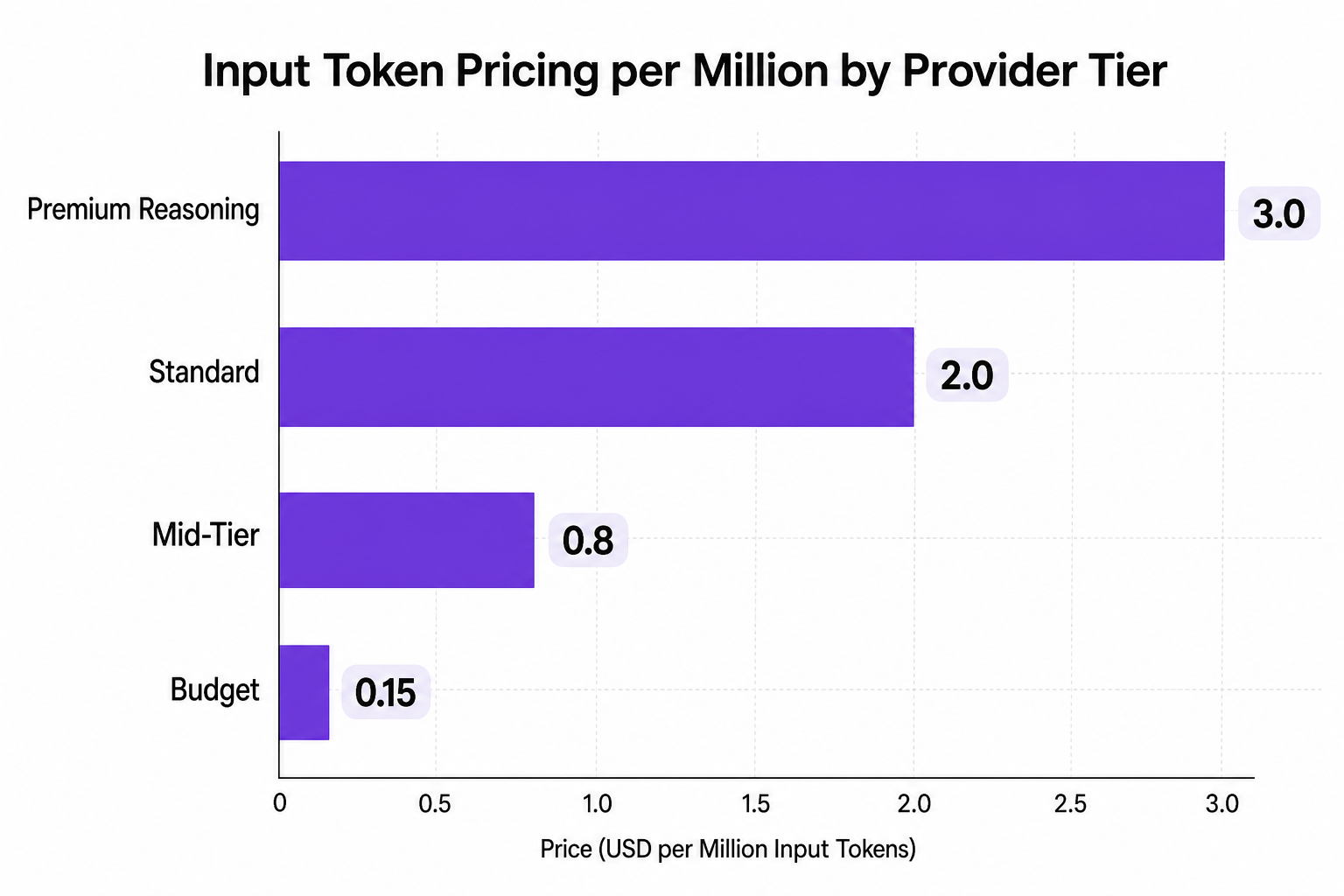 Horizontal bar chart showing Input Token Pricing per Million by Provider Tier