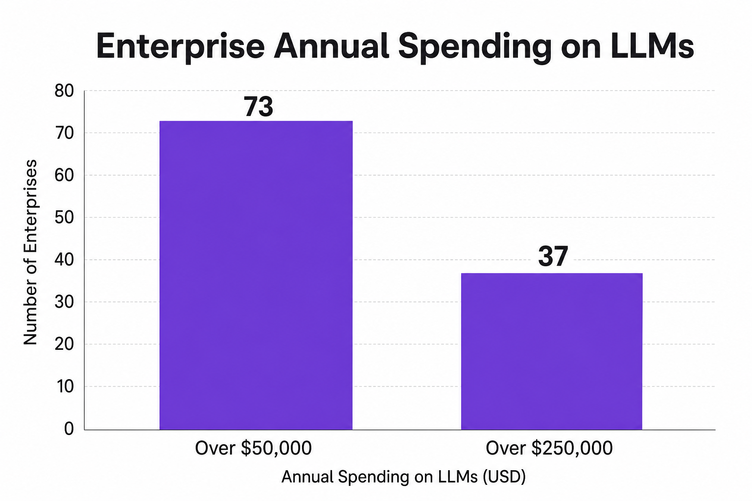 Vertical bar chart showing Enterprise Annual Spending on LLMs: Over $50,000 at 73%, Over $250,000 at 37%