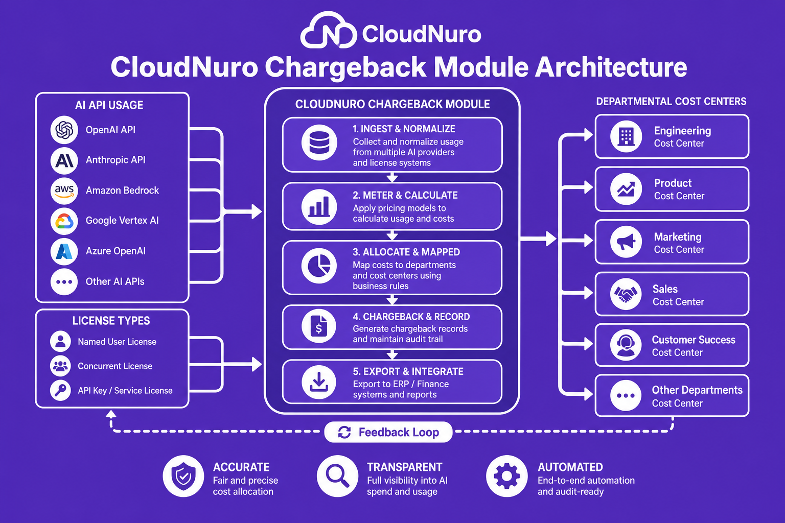 Labeled diagram illustrating the CloudNuro Chargeback Module architecture mapping AI usage to cost centers