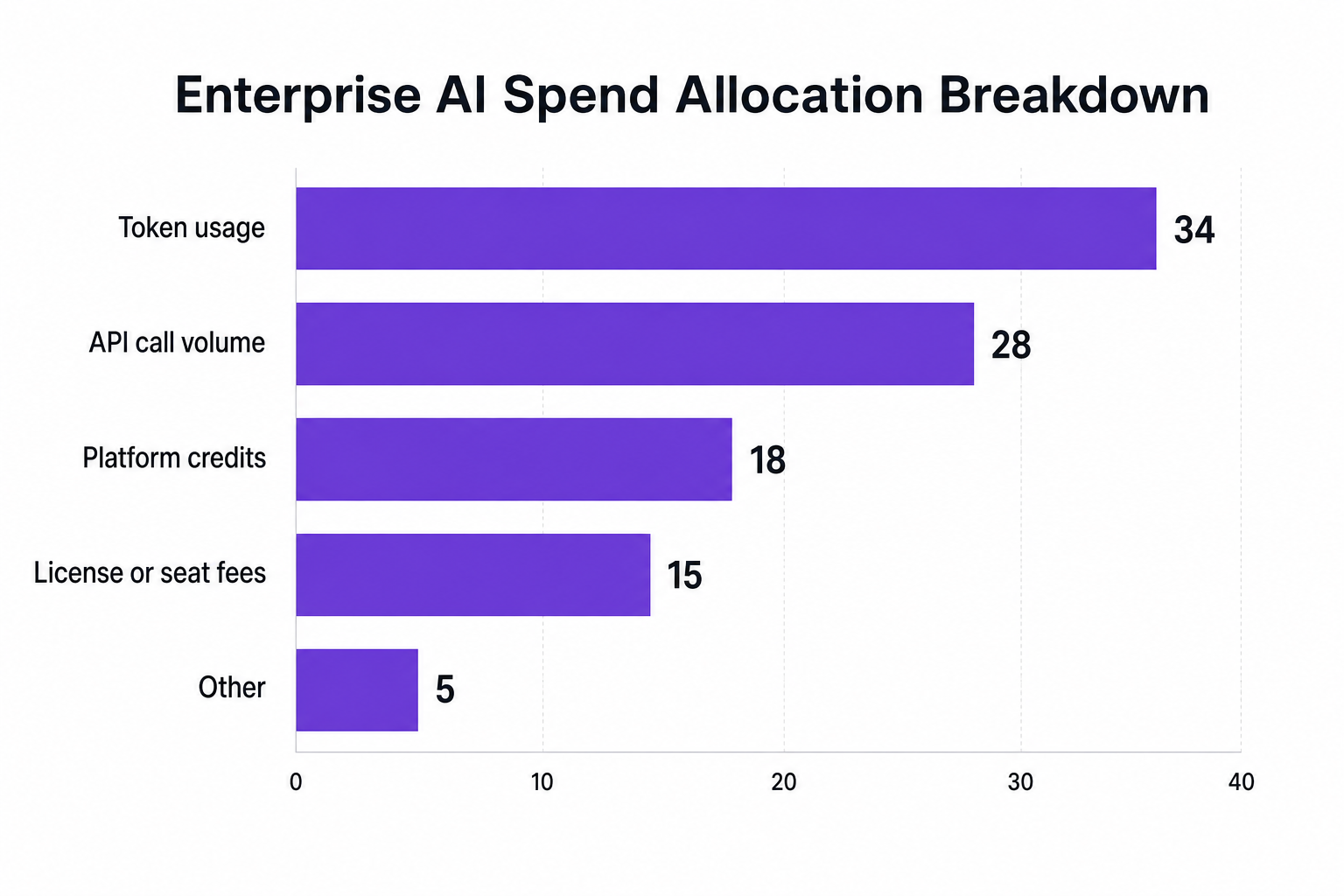 Horizontal bar chart titled Enterprise AI Spend Allocation Breakdown showing Token usage at 34, API call volume at 28, Platform credits at 18, License or seat fees at 15, and Other at 5